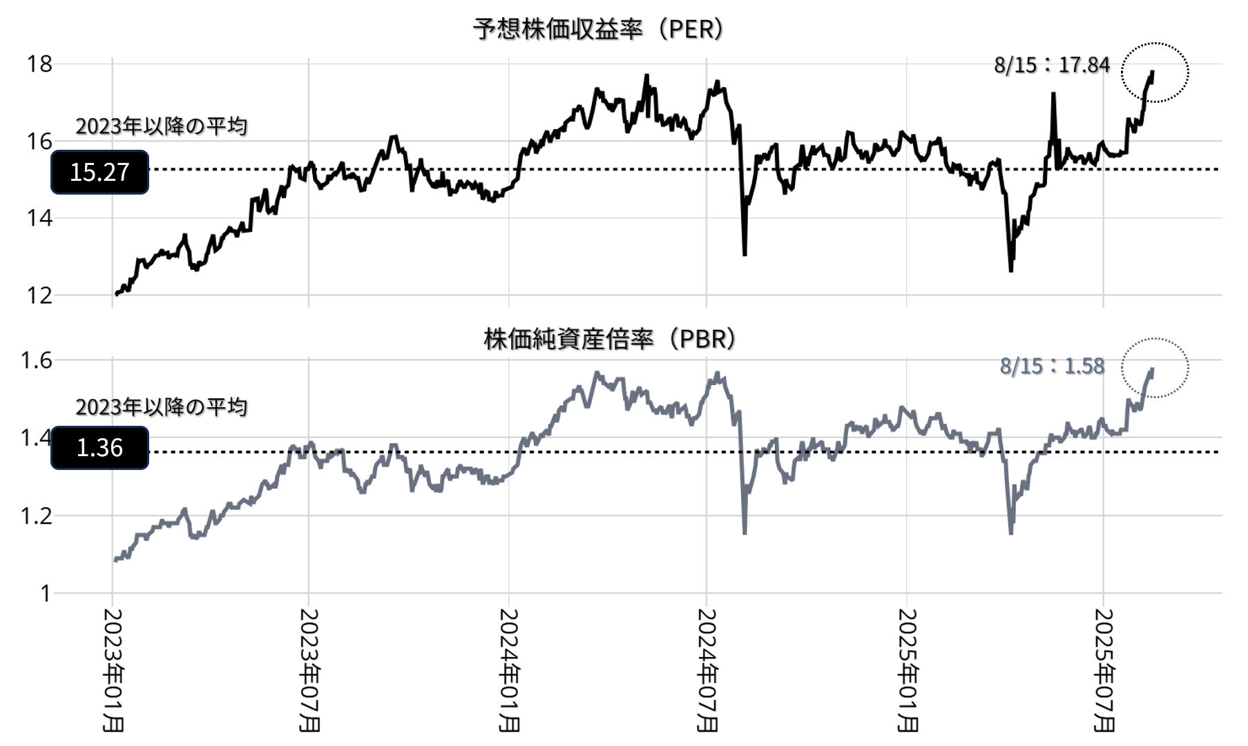 日経平均株価の予想PERとPBR：日次 2023年以降