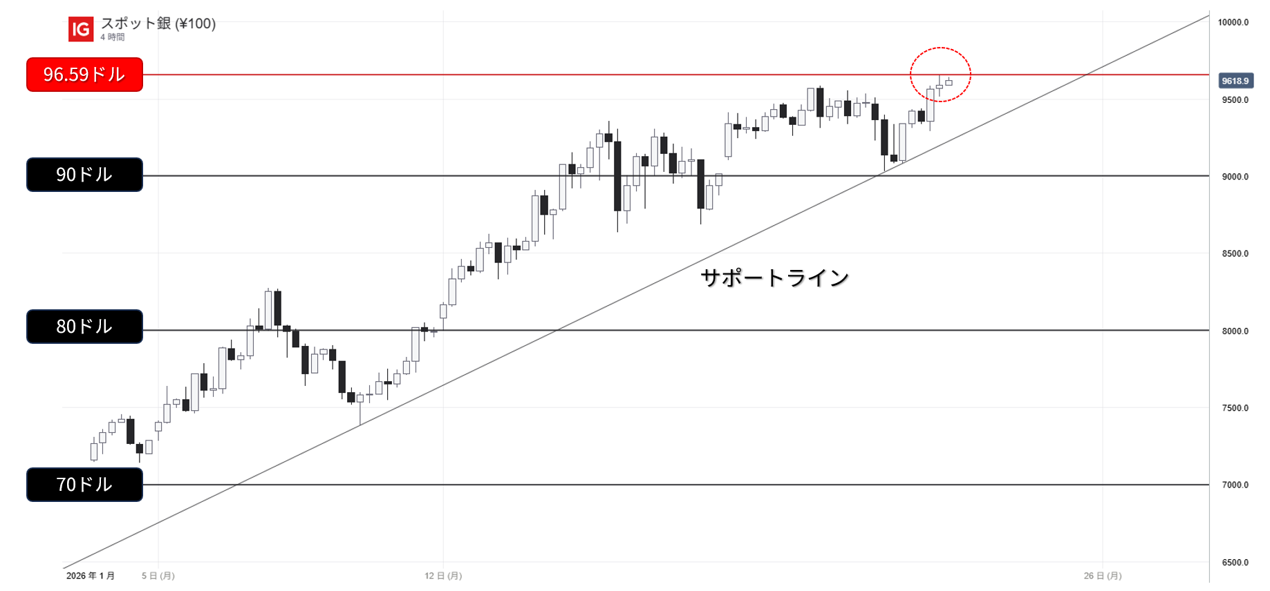 銀価格の4時間足チャート：年初来