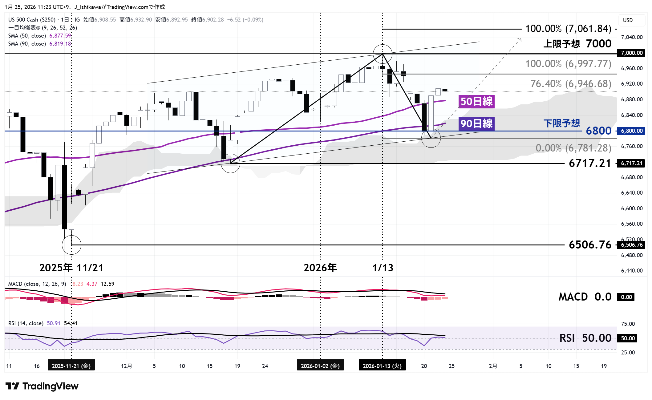 米国500の日足チャート：昨年11月以降