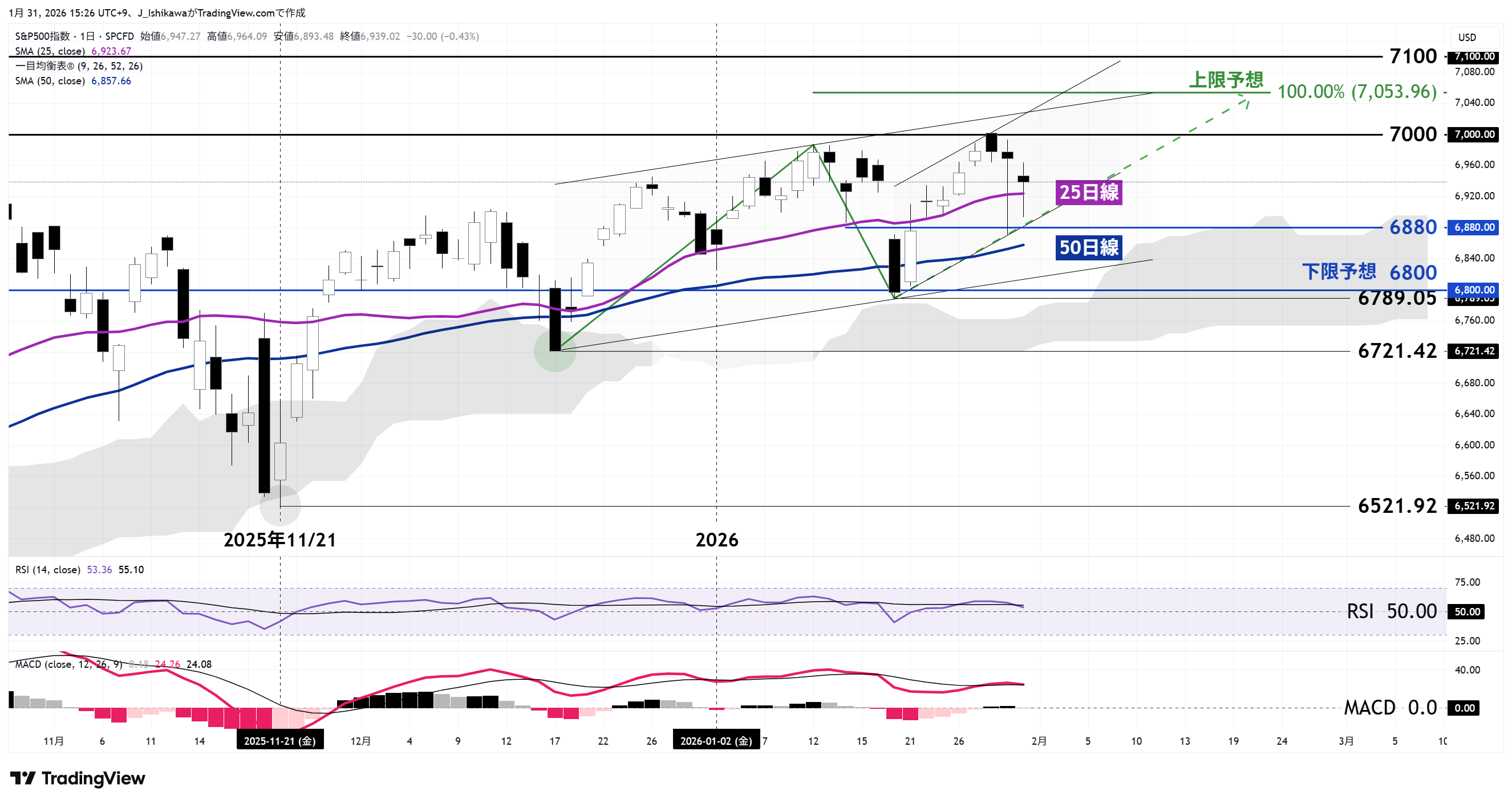 米国500の日足チャート：昨年11月以降