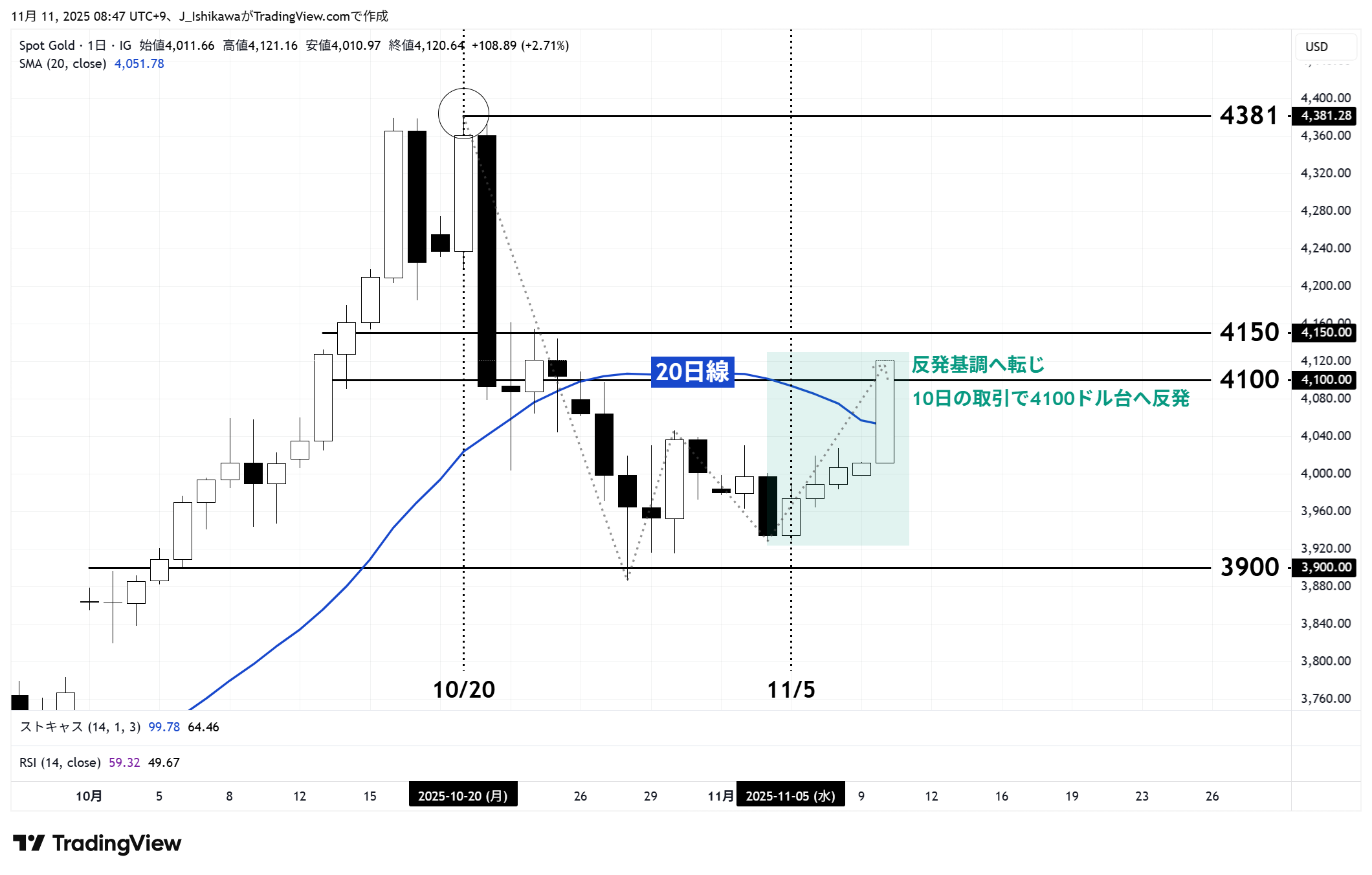 金価格の日足チャート：2025年10月以降