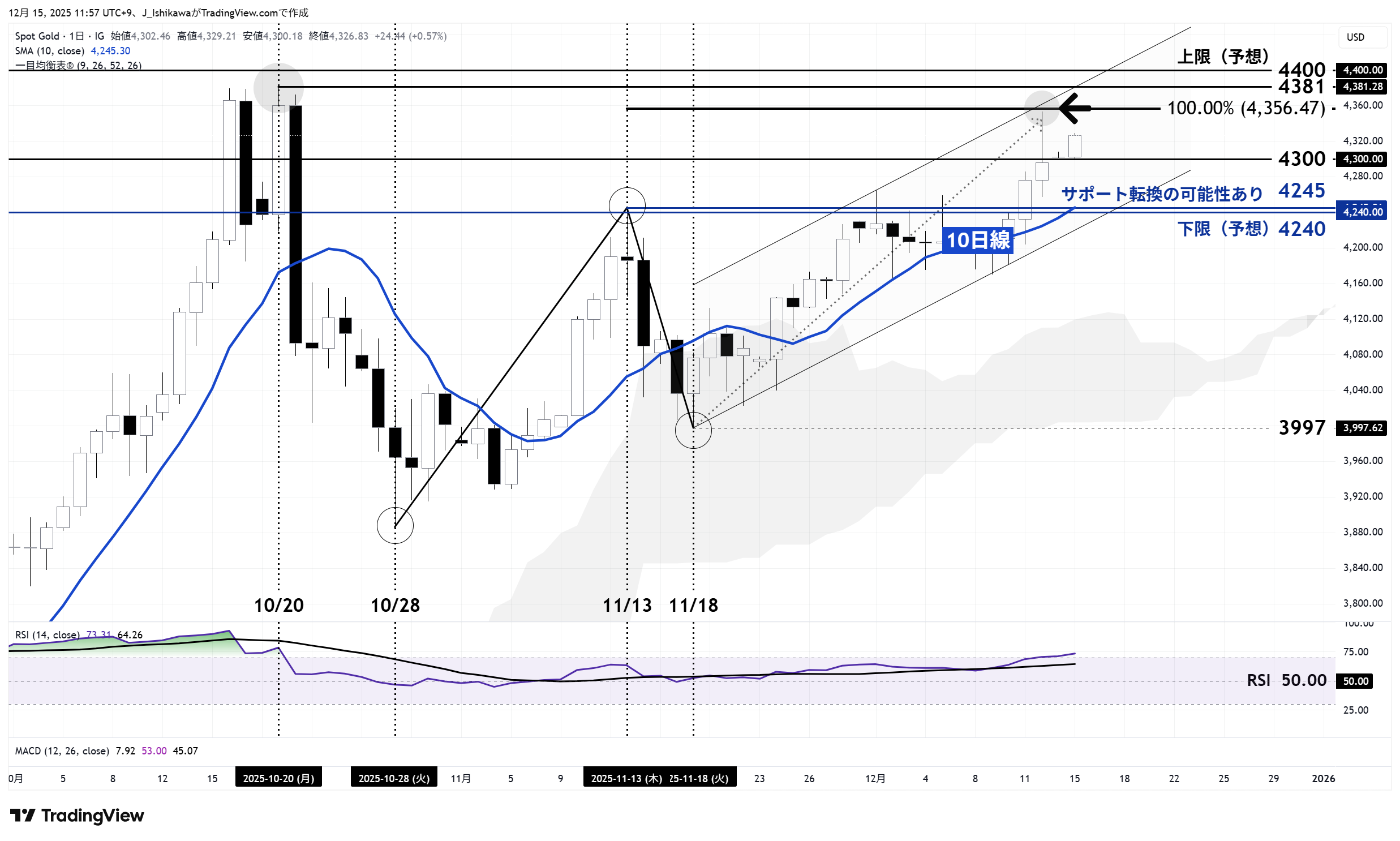 金価格の日足チャート：今年10月以降
