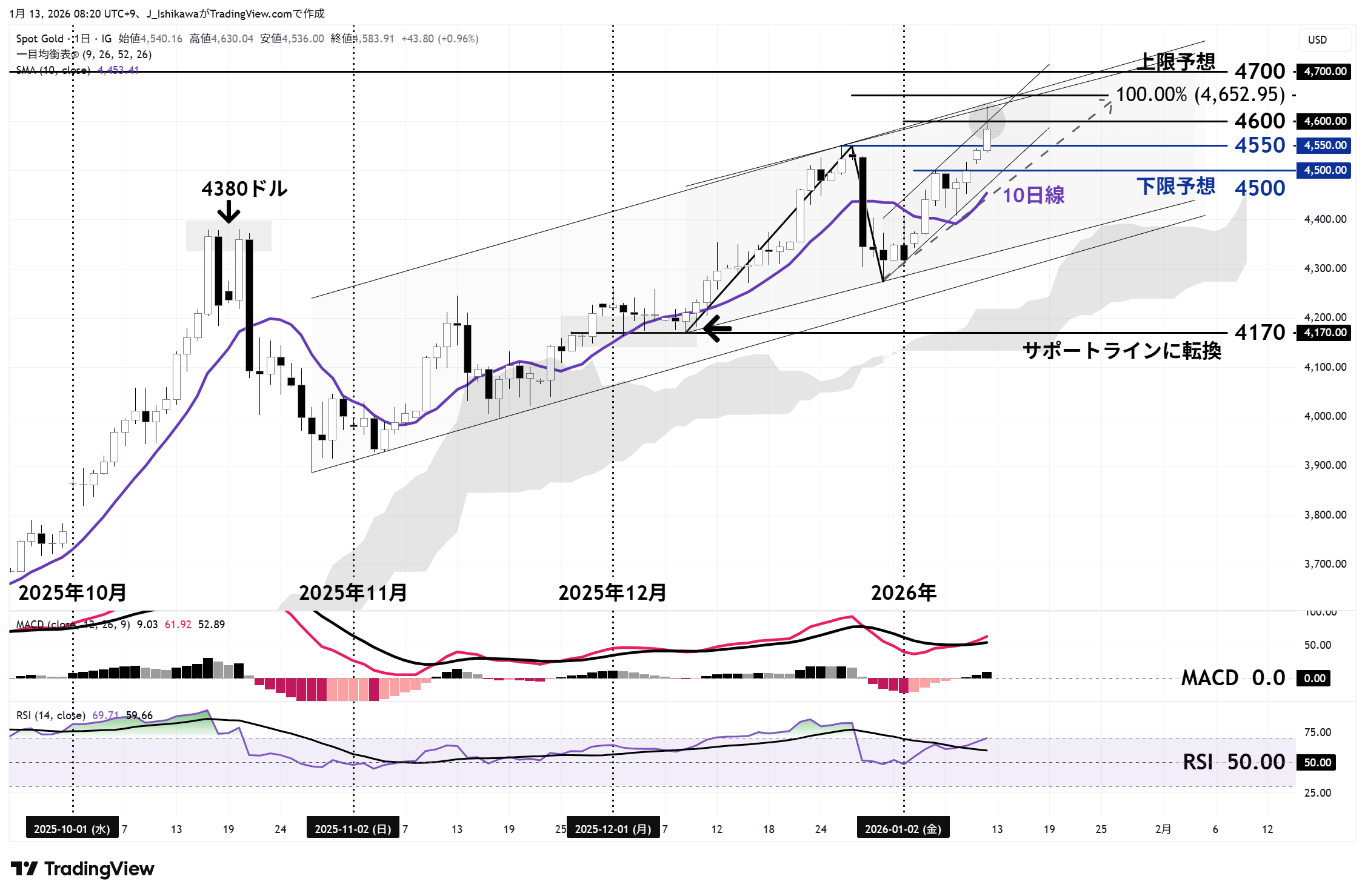 金価格の日足チャート：昨年10月以降