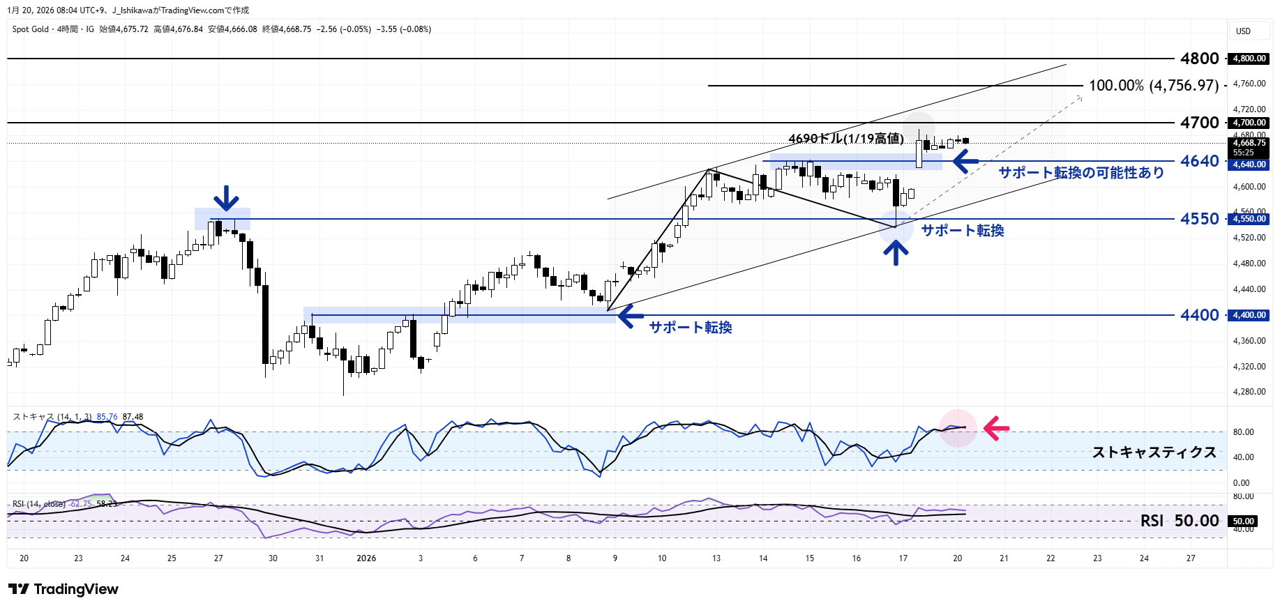 金価格の4時間足チャート：昨年12月下旬以降