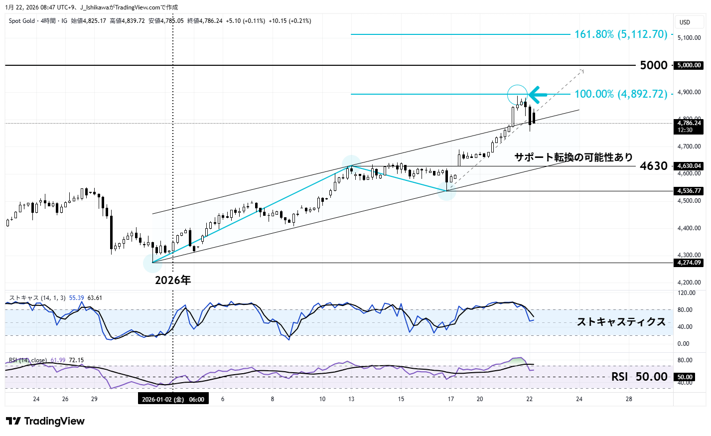 金価格の4時間足チャート：昨年12月下旬以降