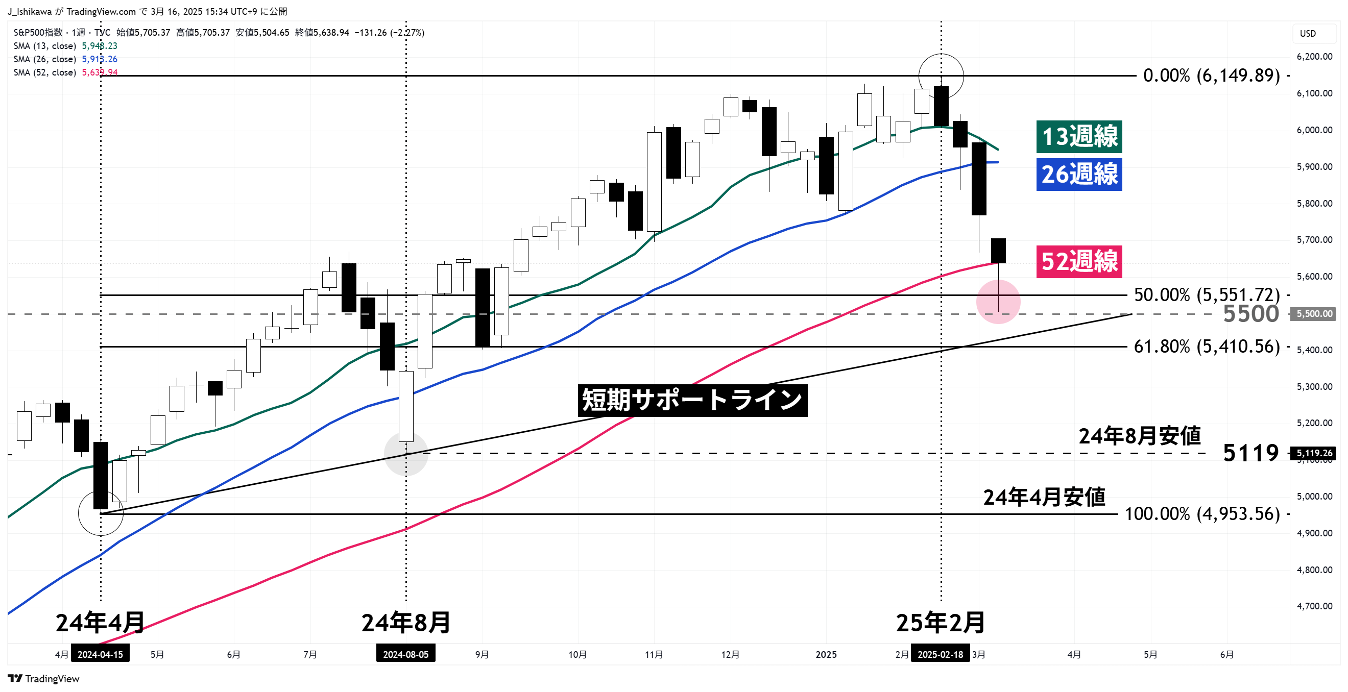 S&P500のチャート：週足 2024年4月以降