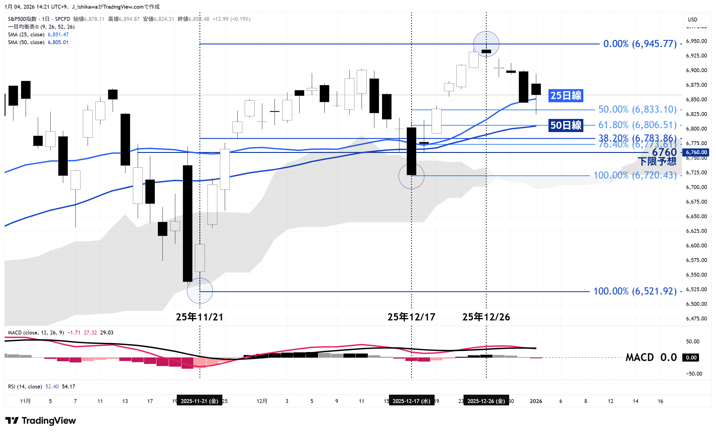 米国500の日足チャート：昨年11月以降
