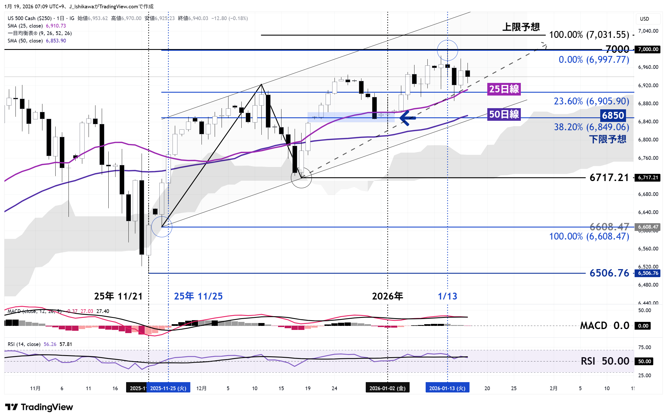 米国500の日足チャート：2025年11月以降