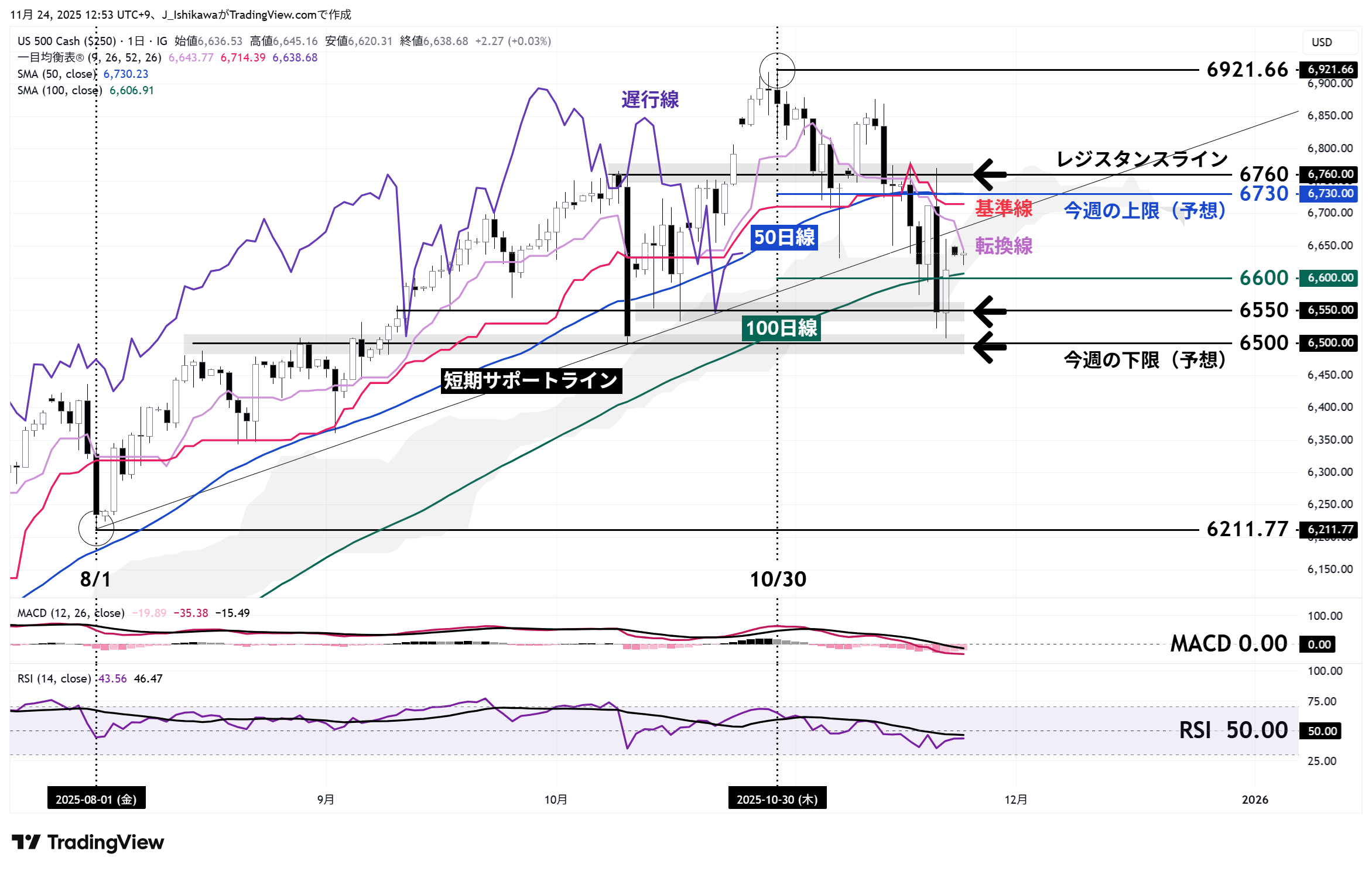 米国500の日足チャート：今年8月以降