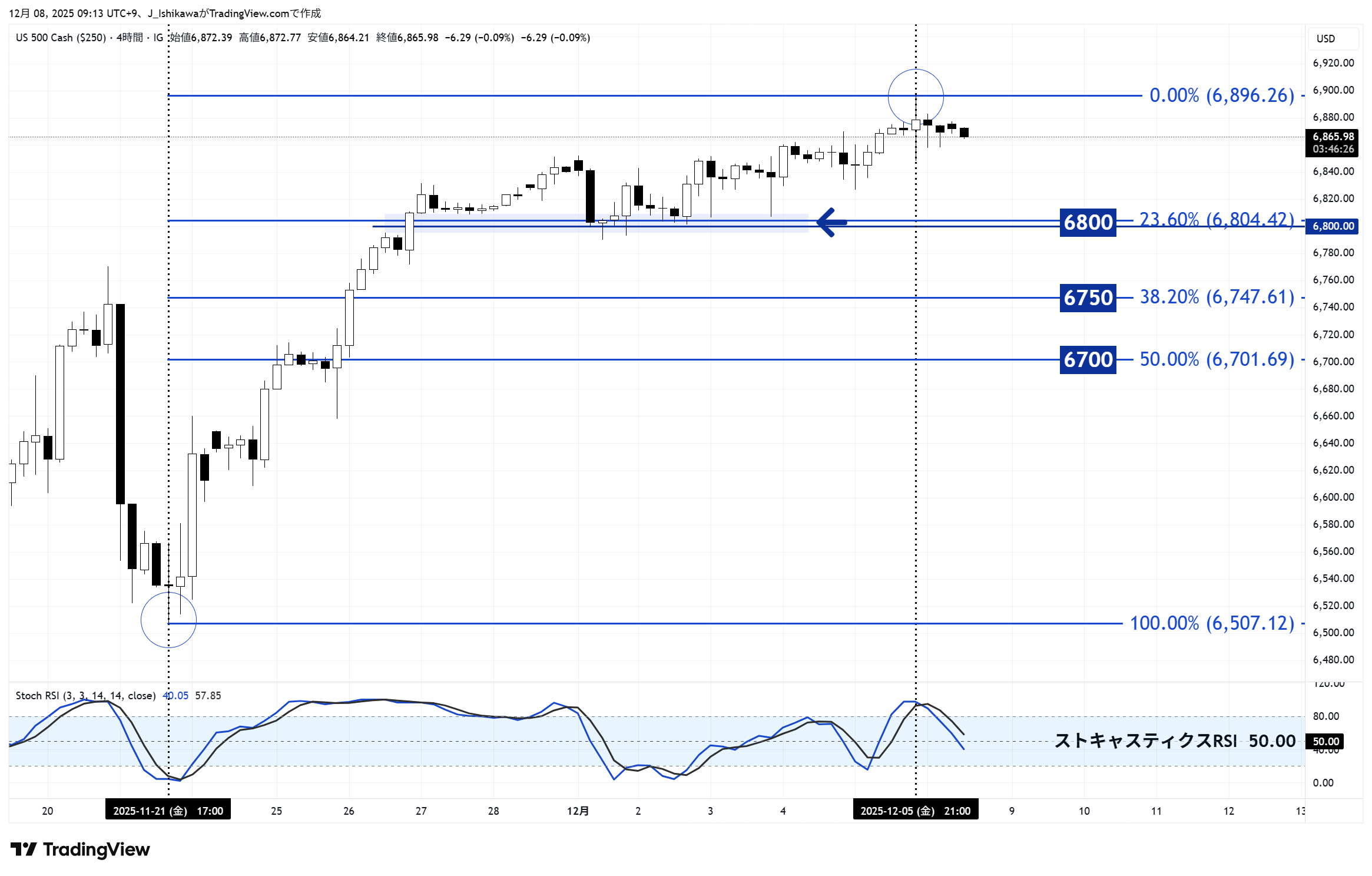 米国500の日足チャート：今年10月以降