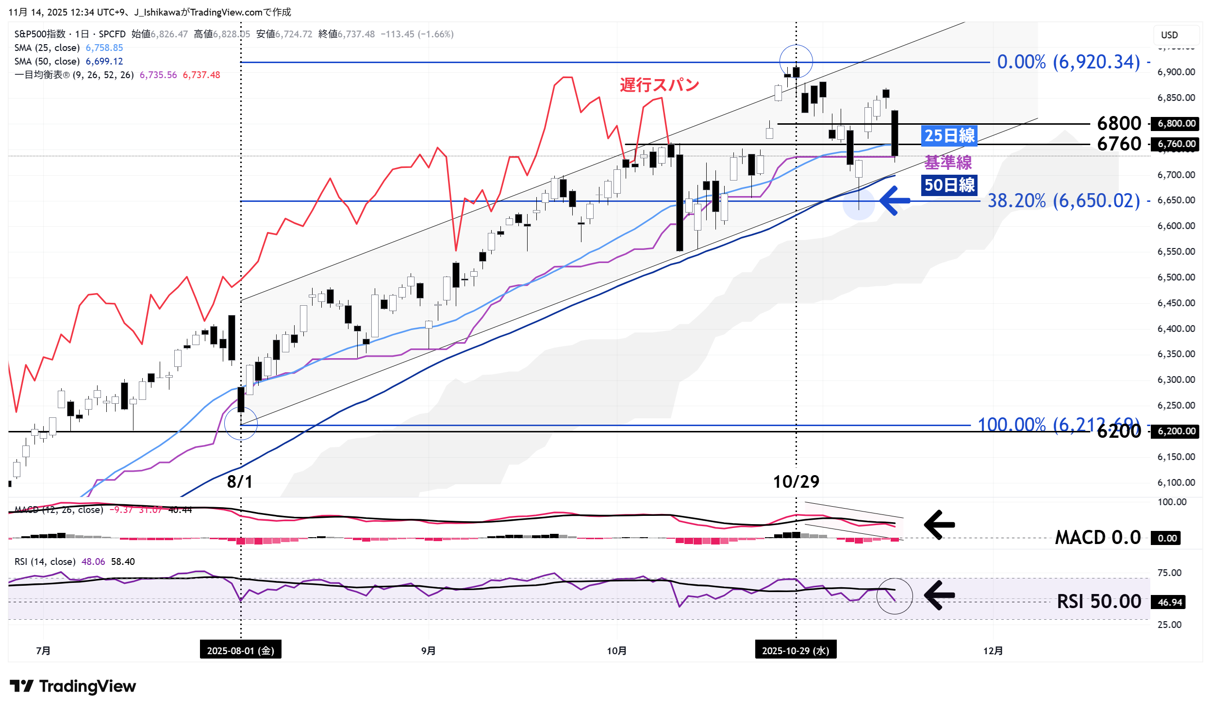 米国500の日足チャート：2025年7月以降