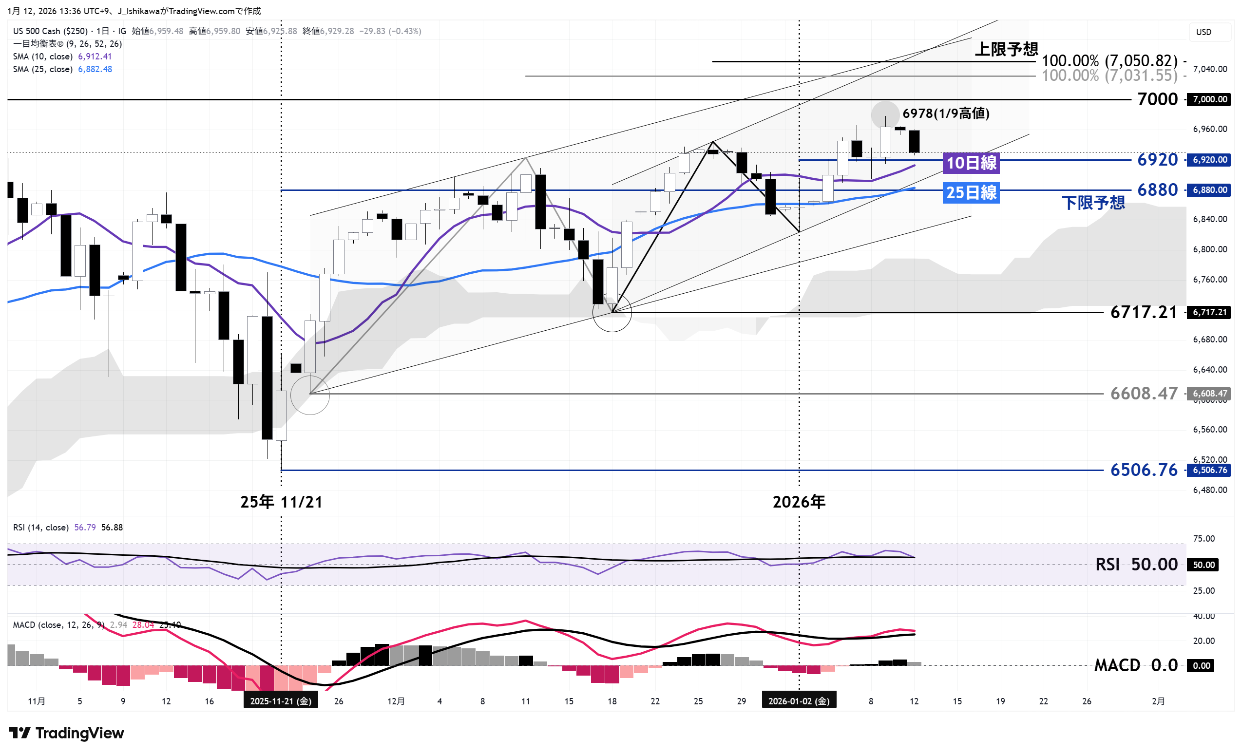 米国500の日足チャート：昨年11月以降