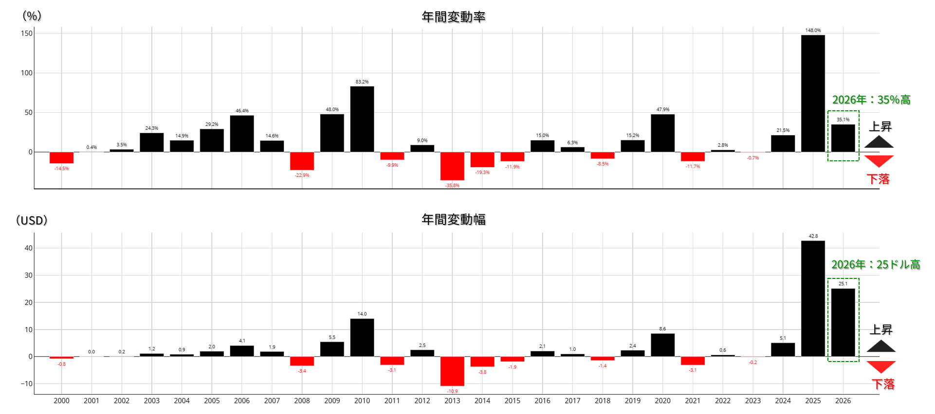 銀価格の年間変動率と幅：2000年以降