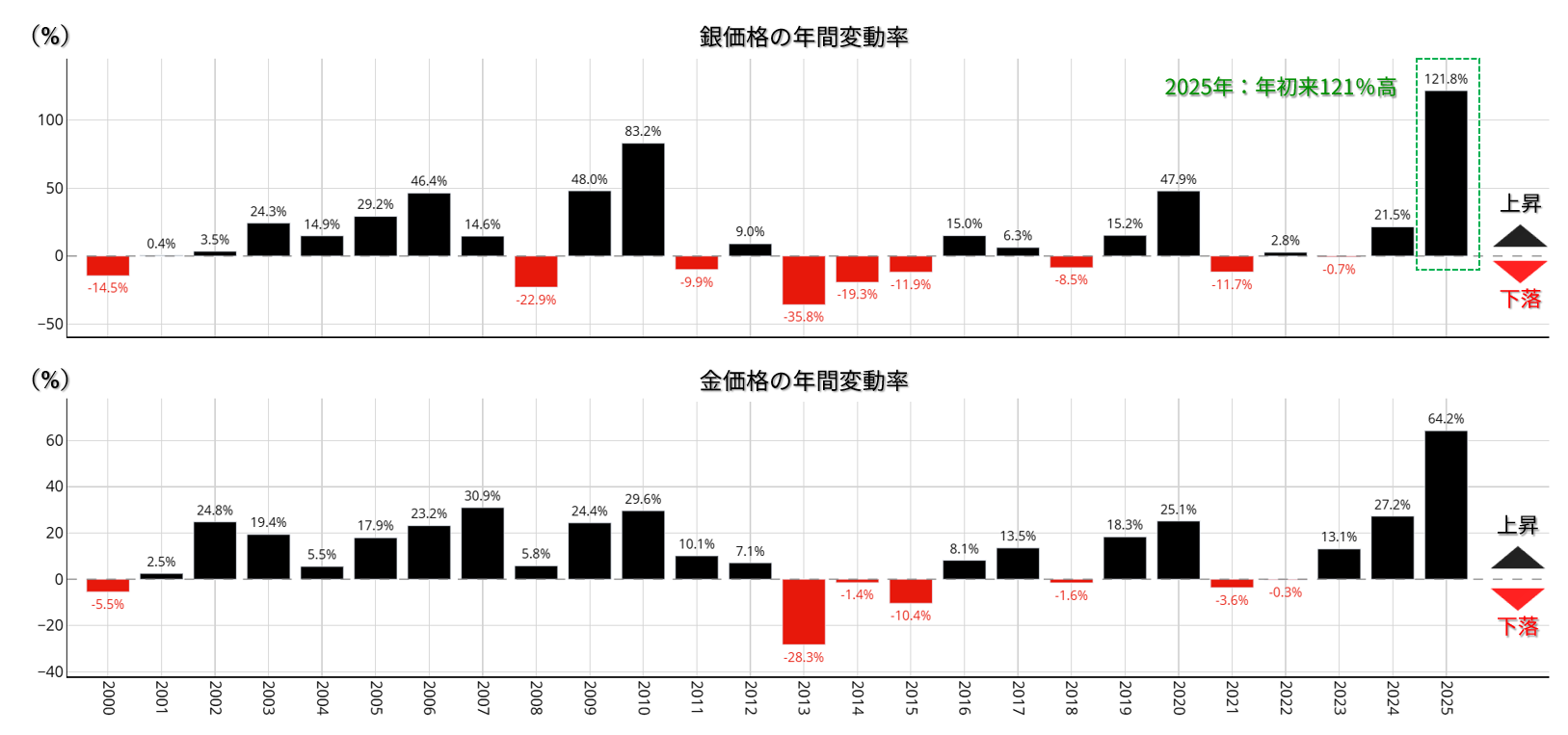 銀価格と金価格の年間変動率：2000年以降