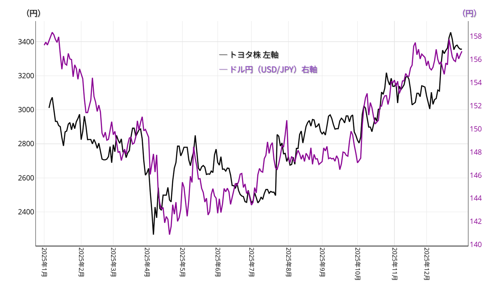 ドル円とトヨタ株のチャート：日足 2025年1月以降