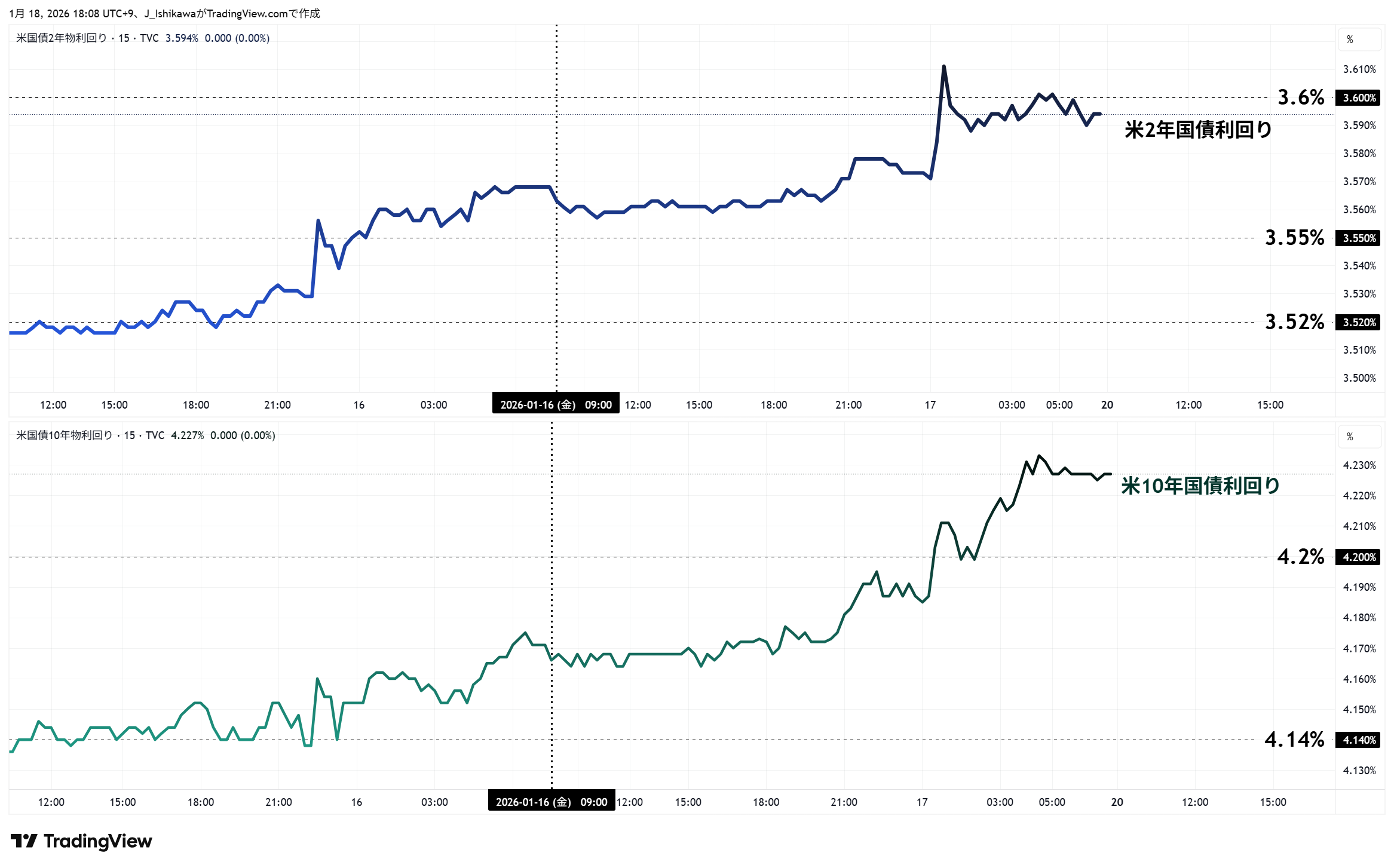 米金利の15分足チャート：1月15日～16日