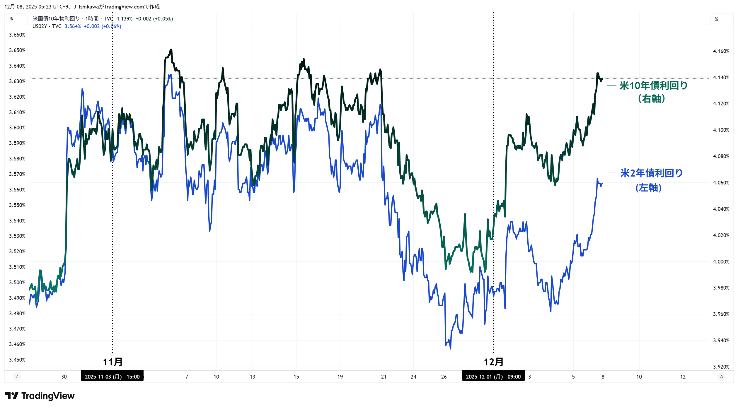 米金利の1時間足チャート：11月以降