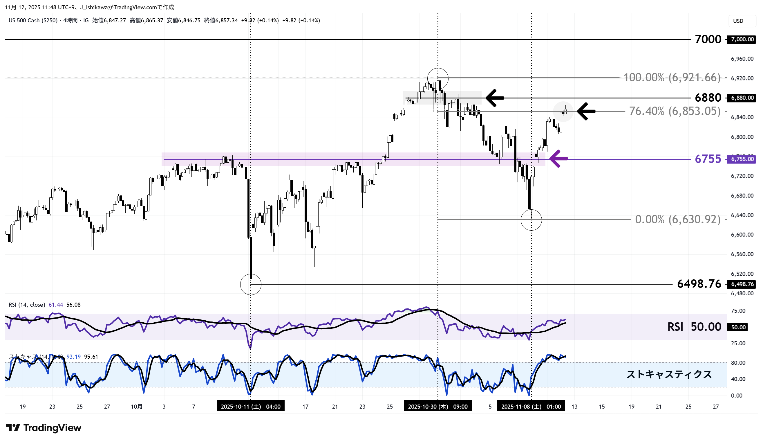 米国500の4時間足チャート：10月以降