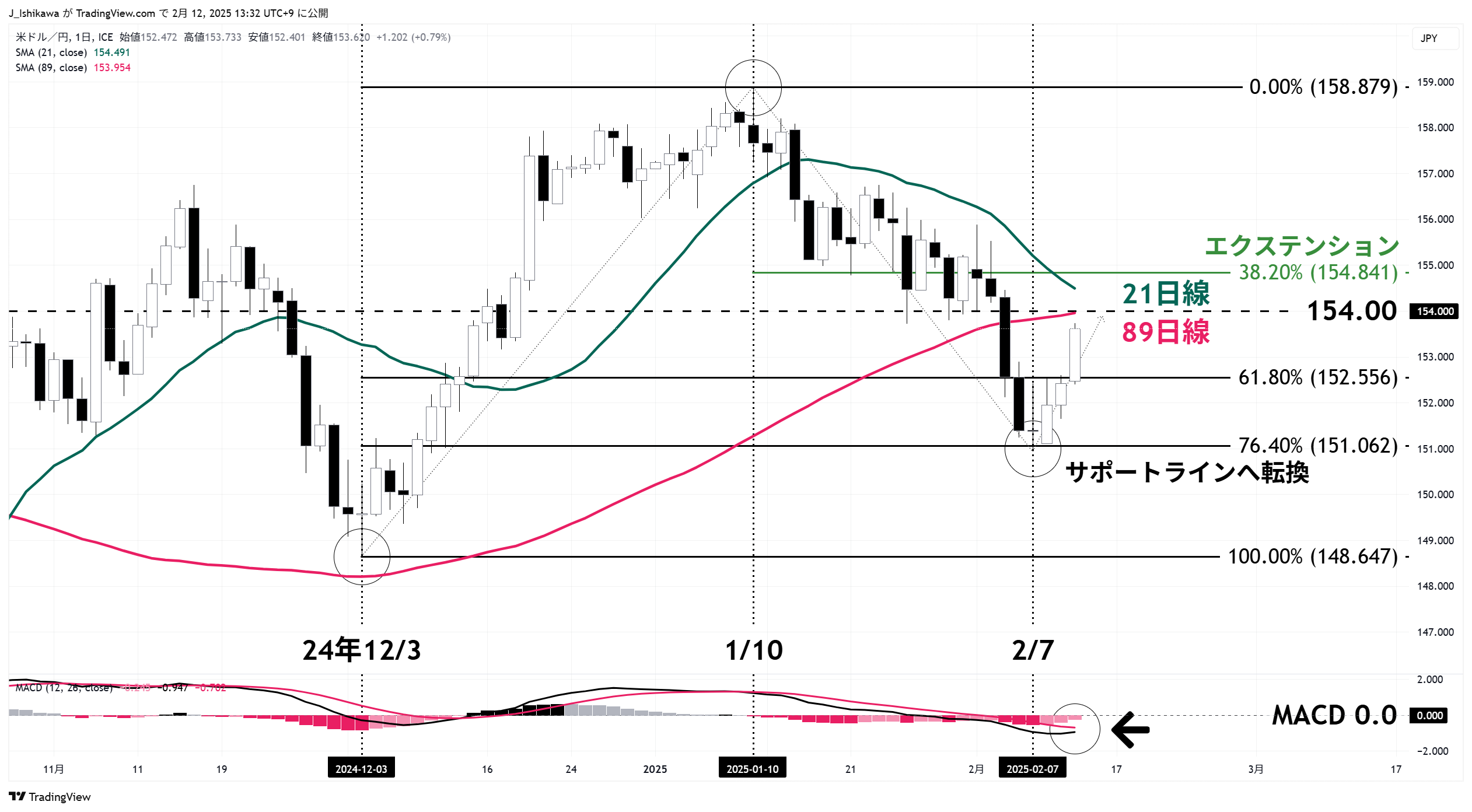 日足：2024年11月以降