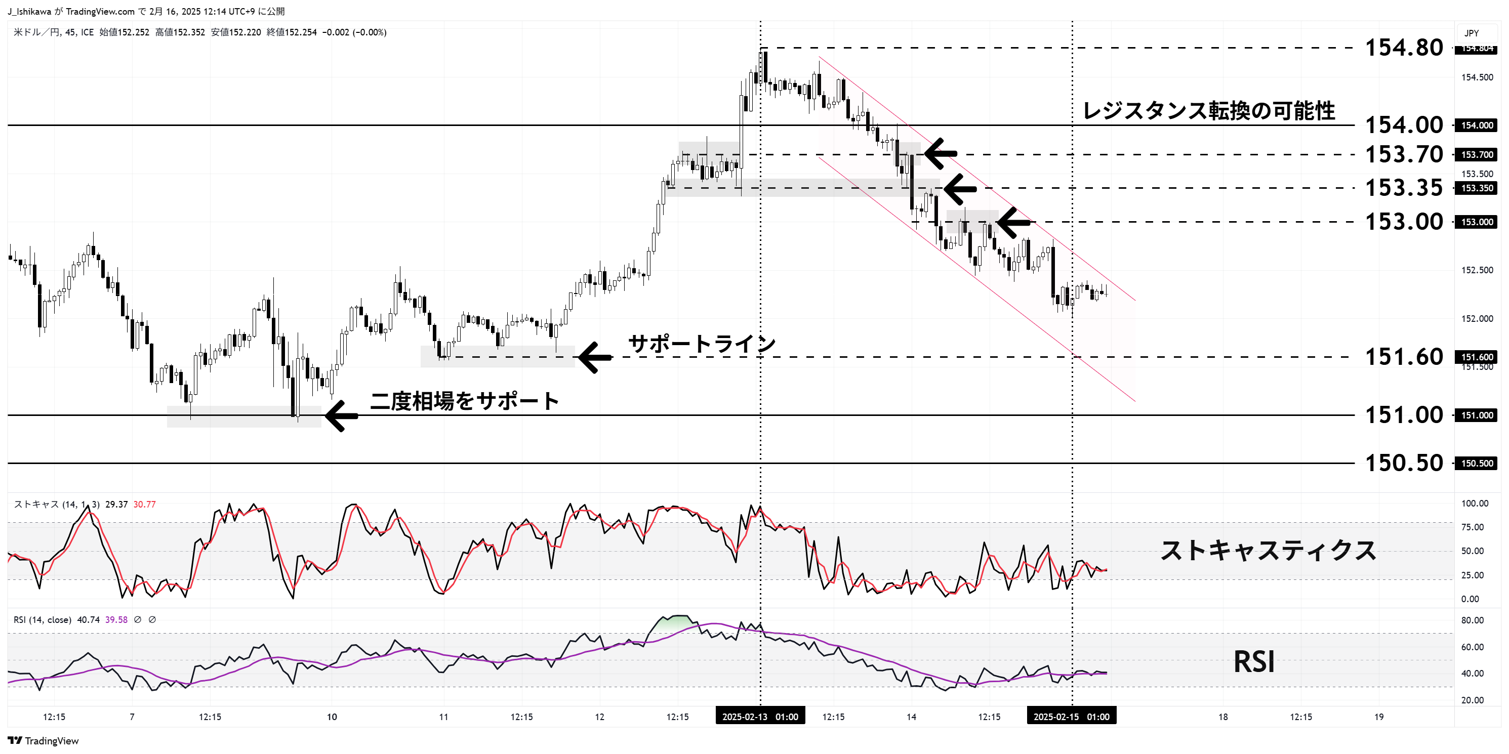 45分足：2月6日以降