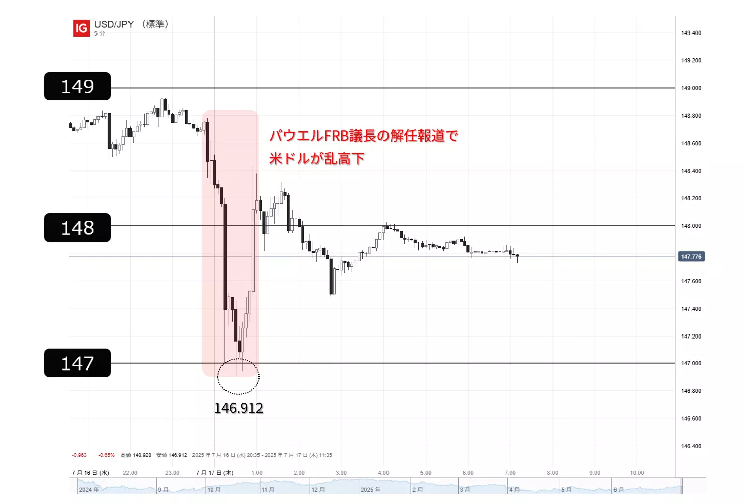 ドル円のチャート：5分足 16日21時～17日7時