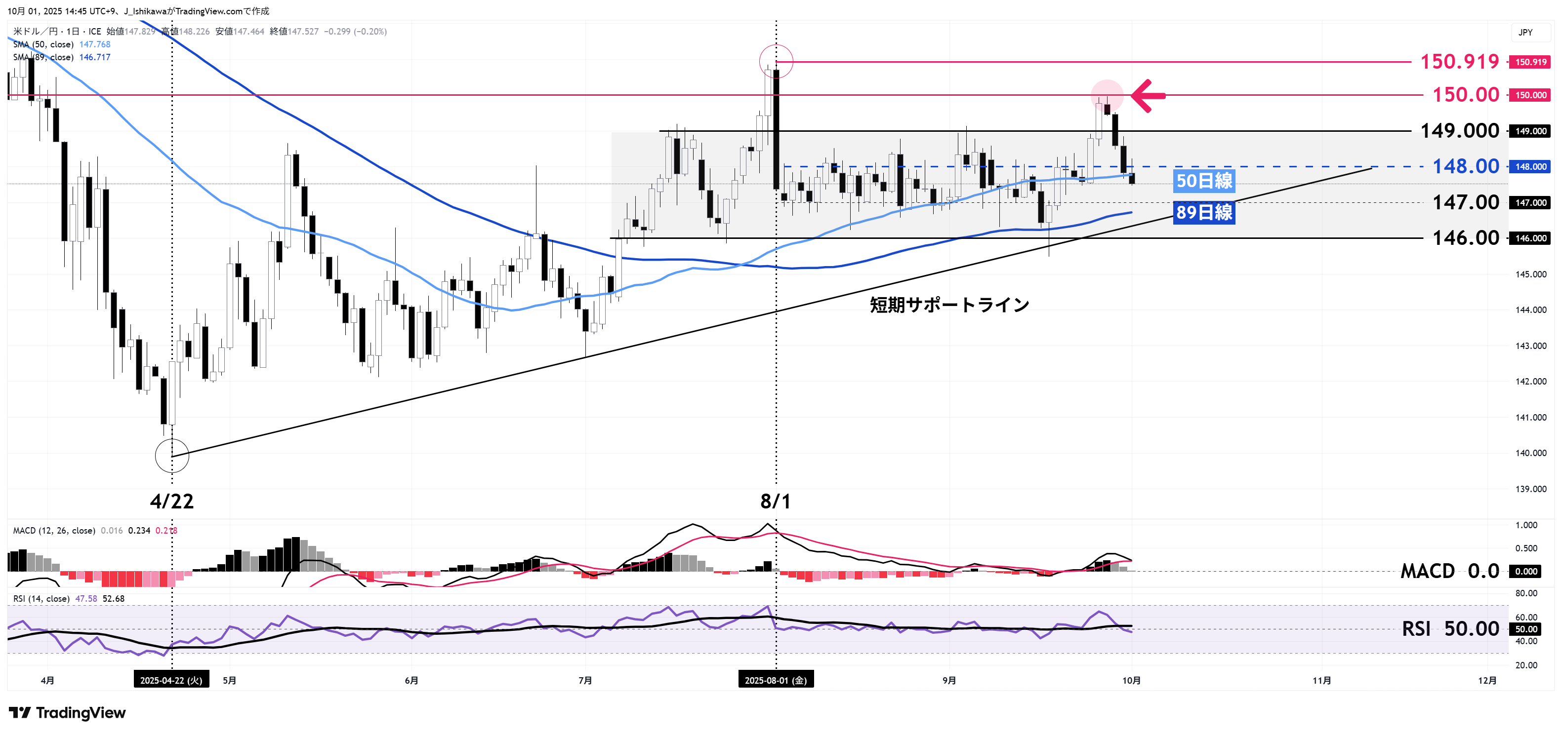 ドル円の日足チャート：2025年4月以降