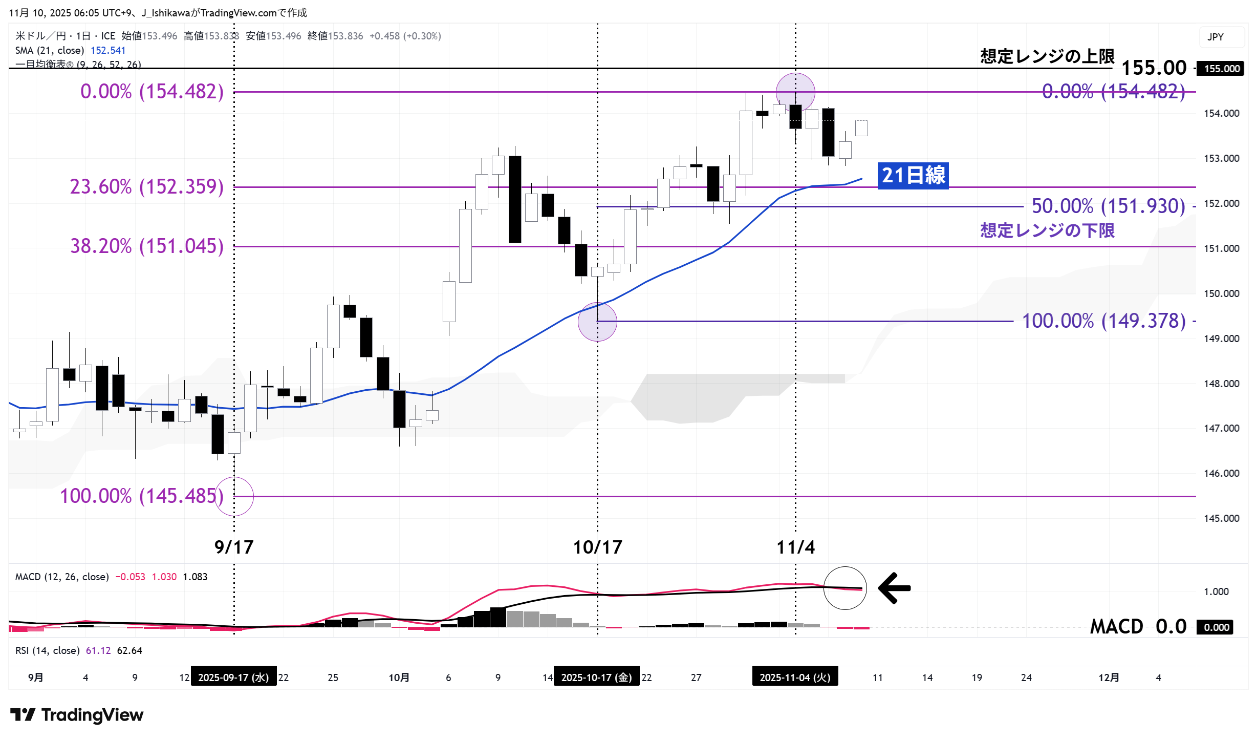 ドル円の日足チャート：2025年9月以降