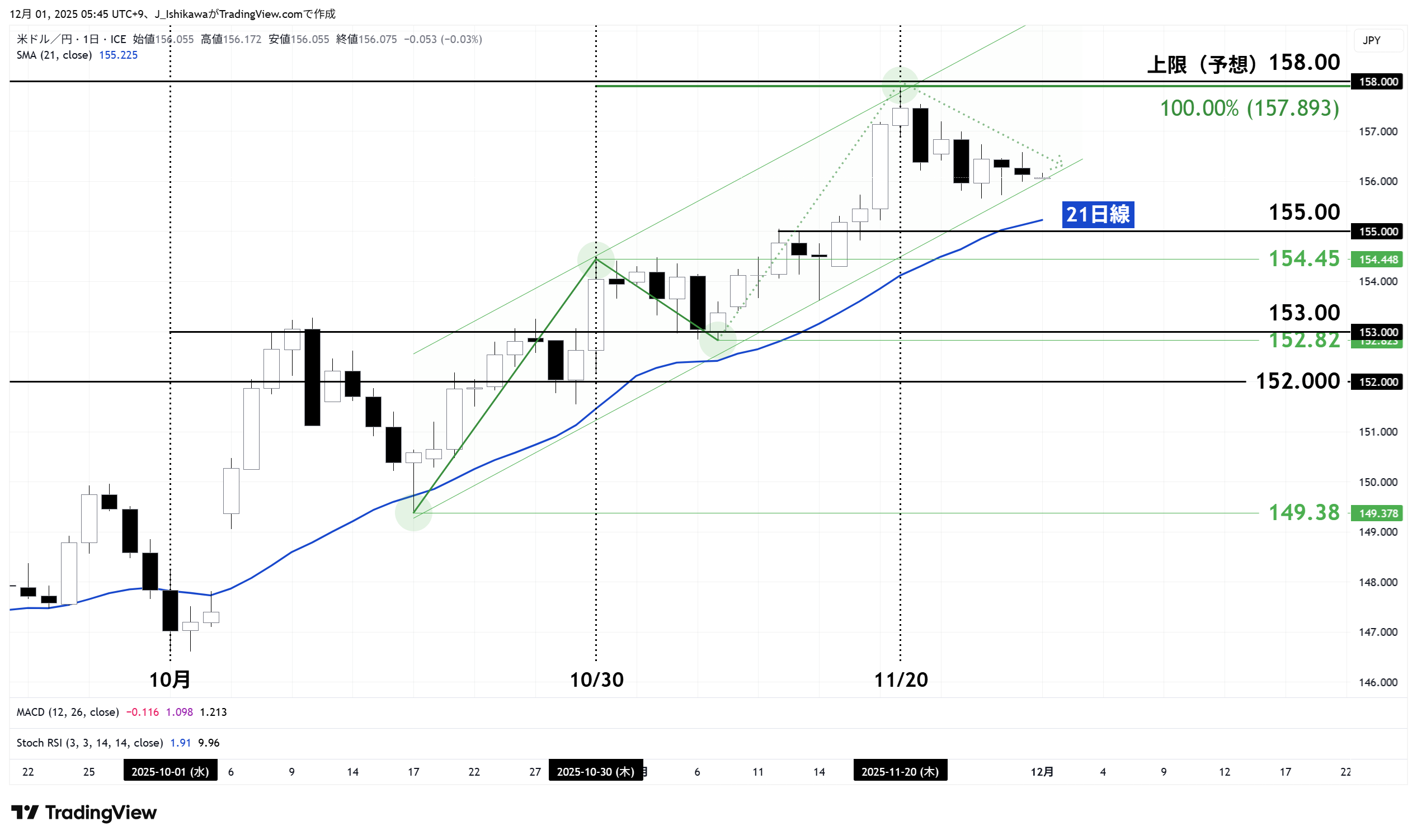 ドル円の日足チャート：今年10月以降