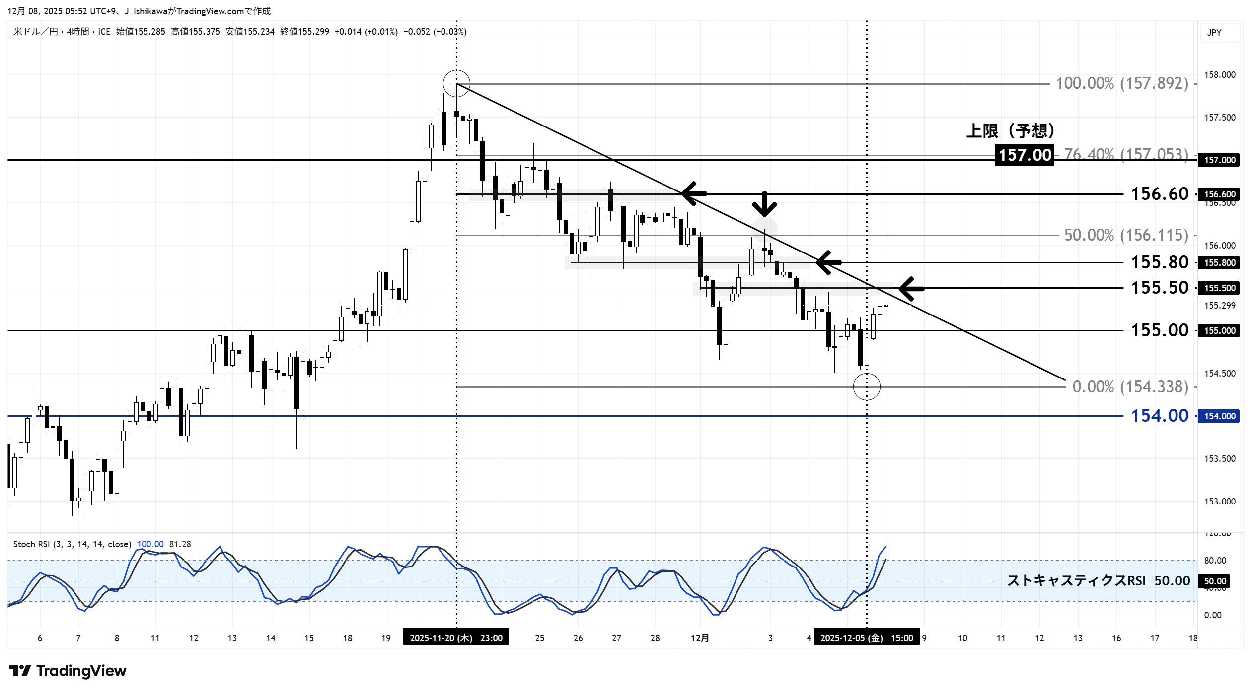 ドル円の4時間足チャート：11月上旬以降