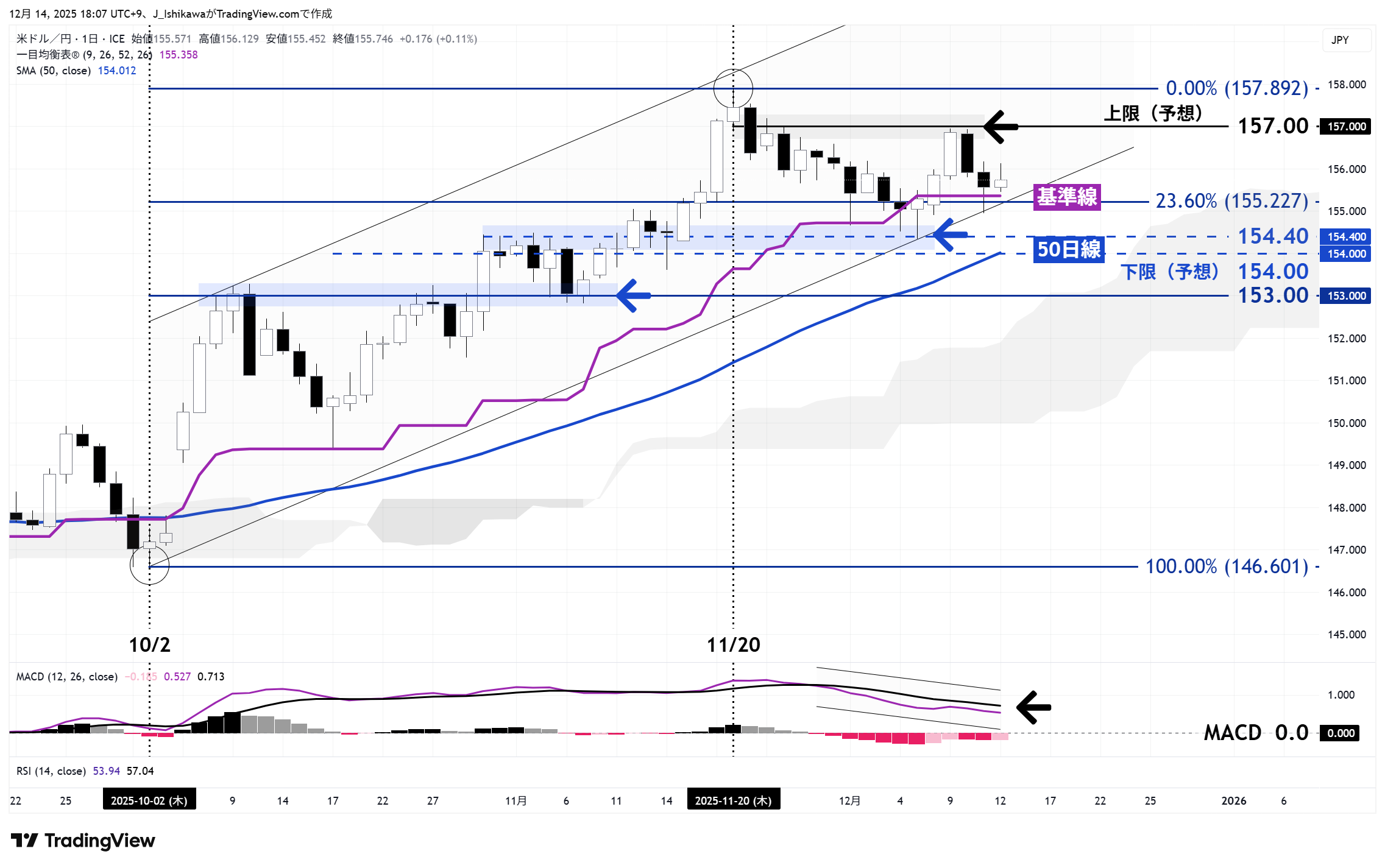 ドル円の日足チャート：今年10月以降