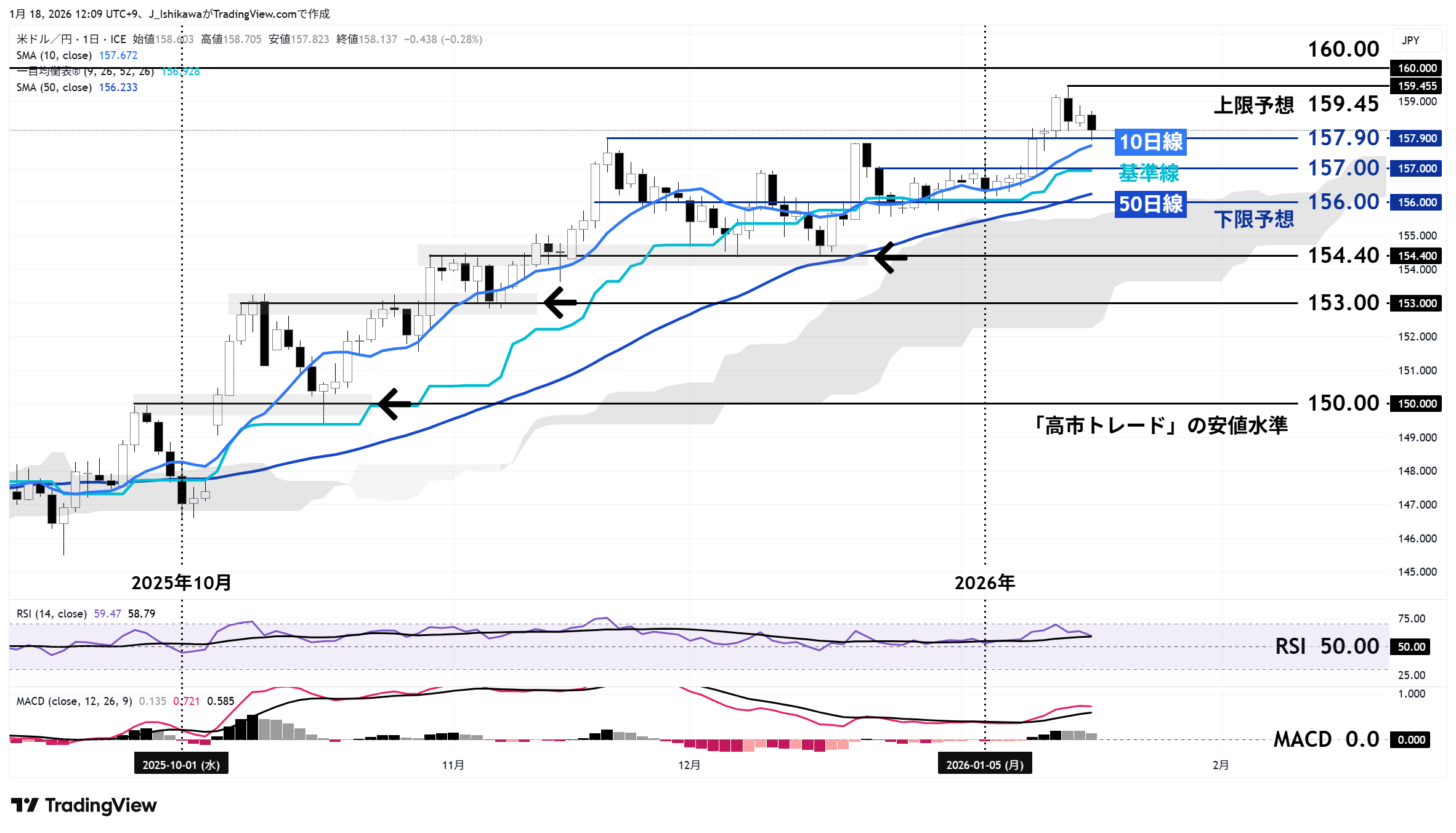 ドル円の日足チャート：昨年9月以降