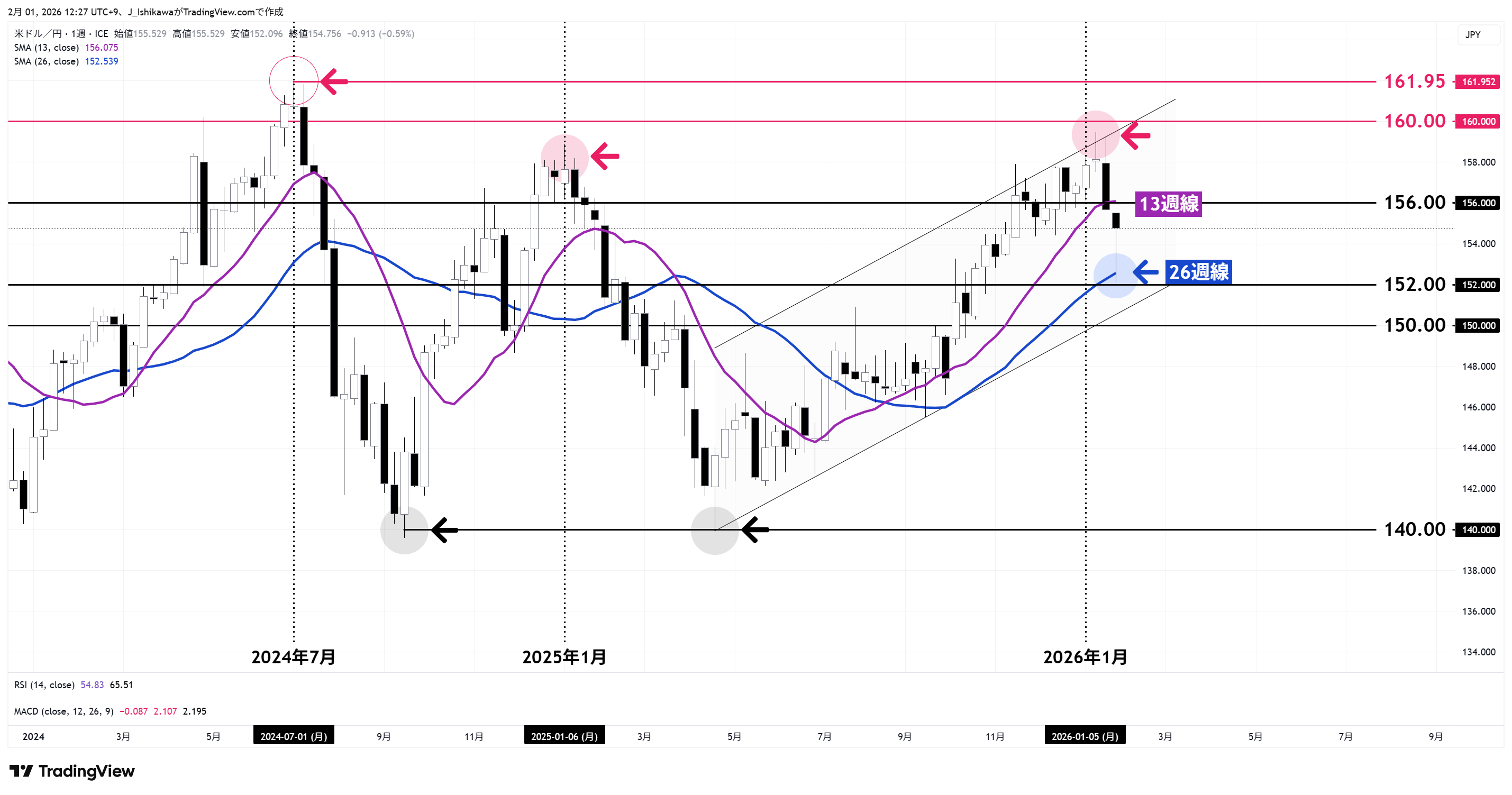 ドル円の週足チャート：2024年以降
