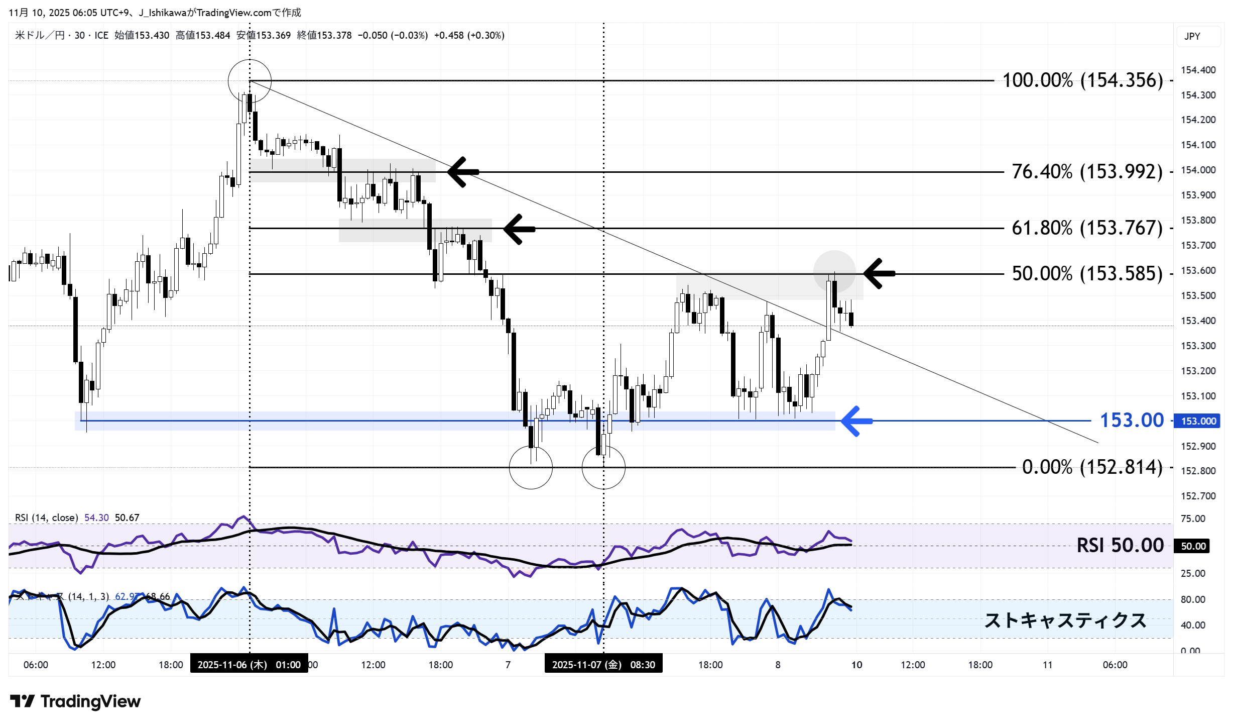 ドル円の30分足チャート：11月5日以降