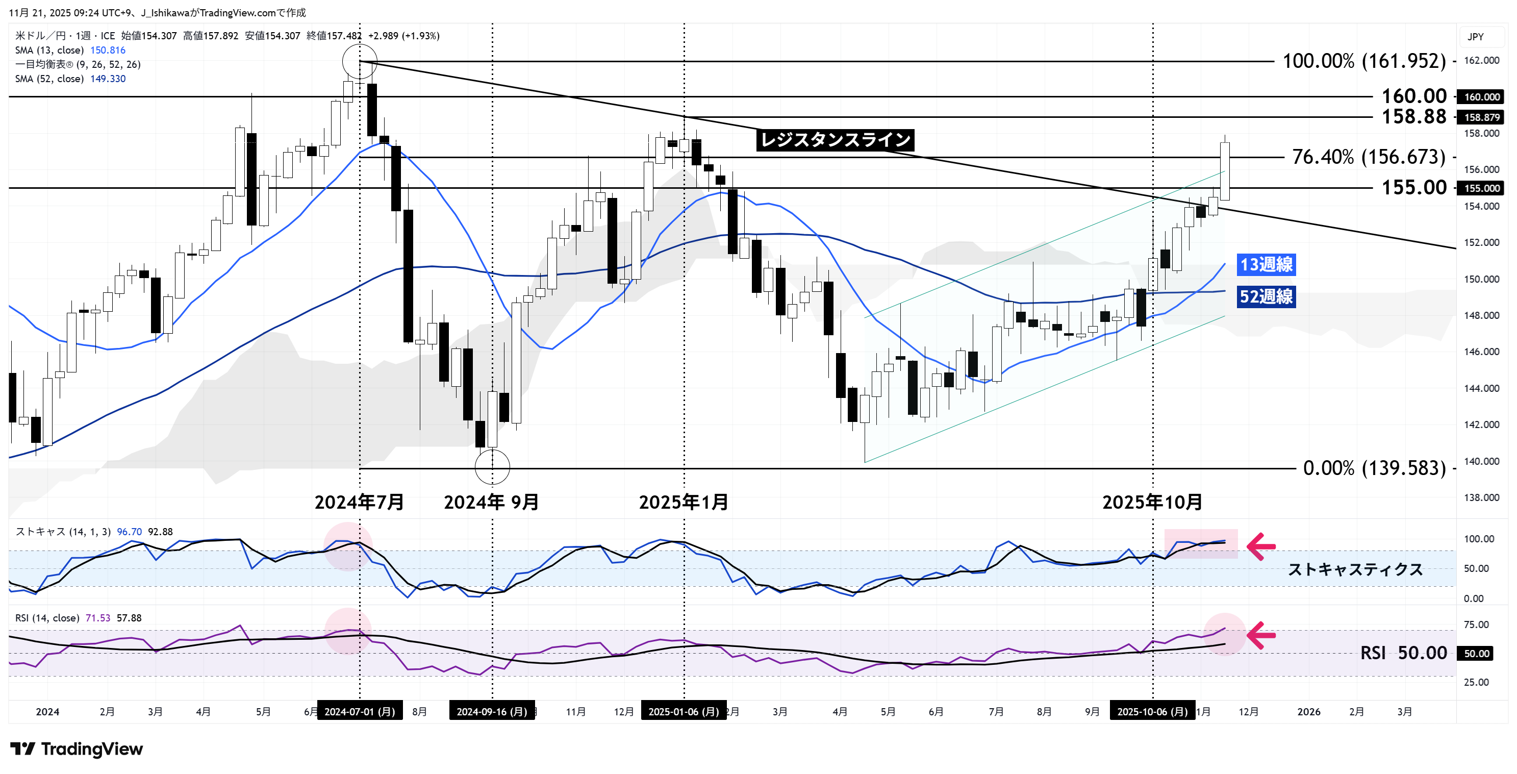 ドル円の週足チャート：2024年以降