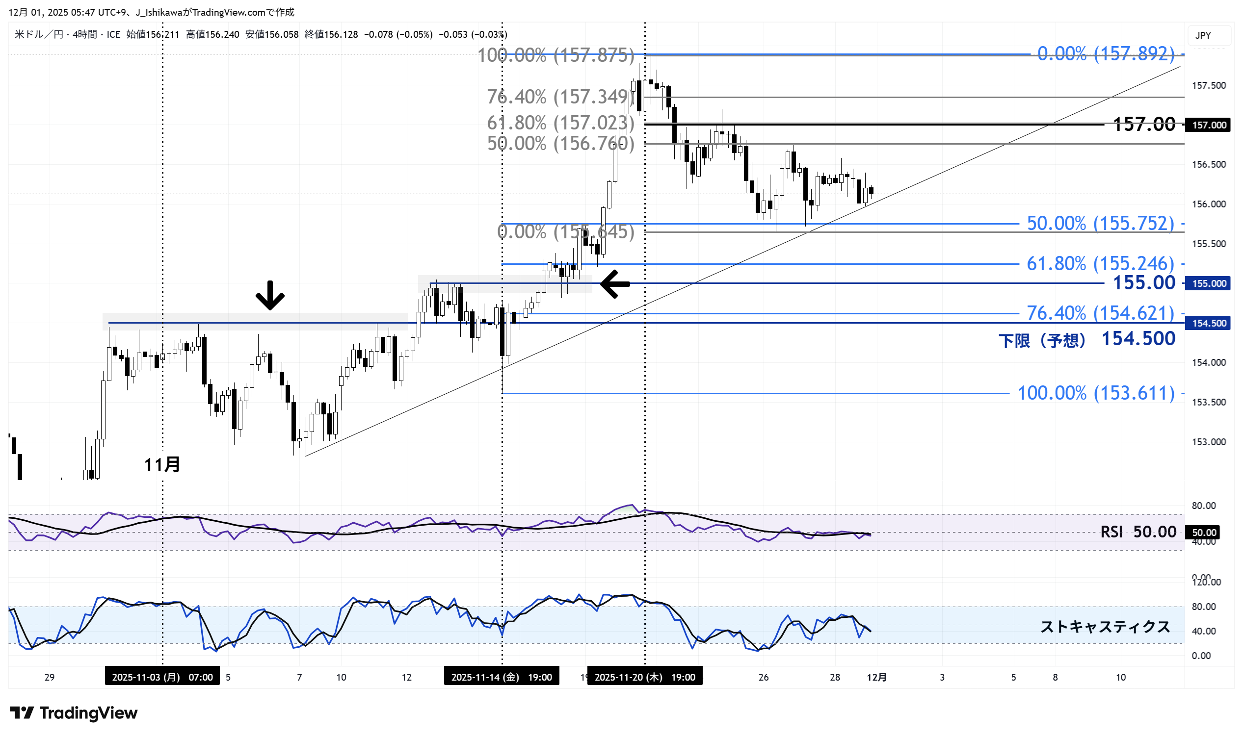ドル円の4時間足チャート：11月以降