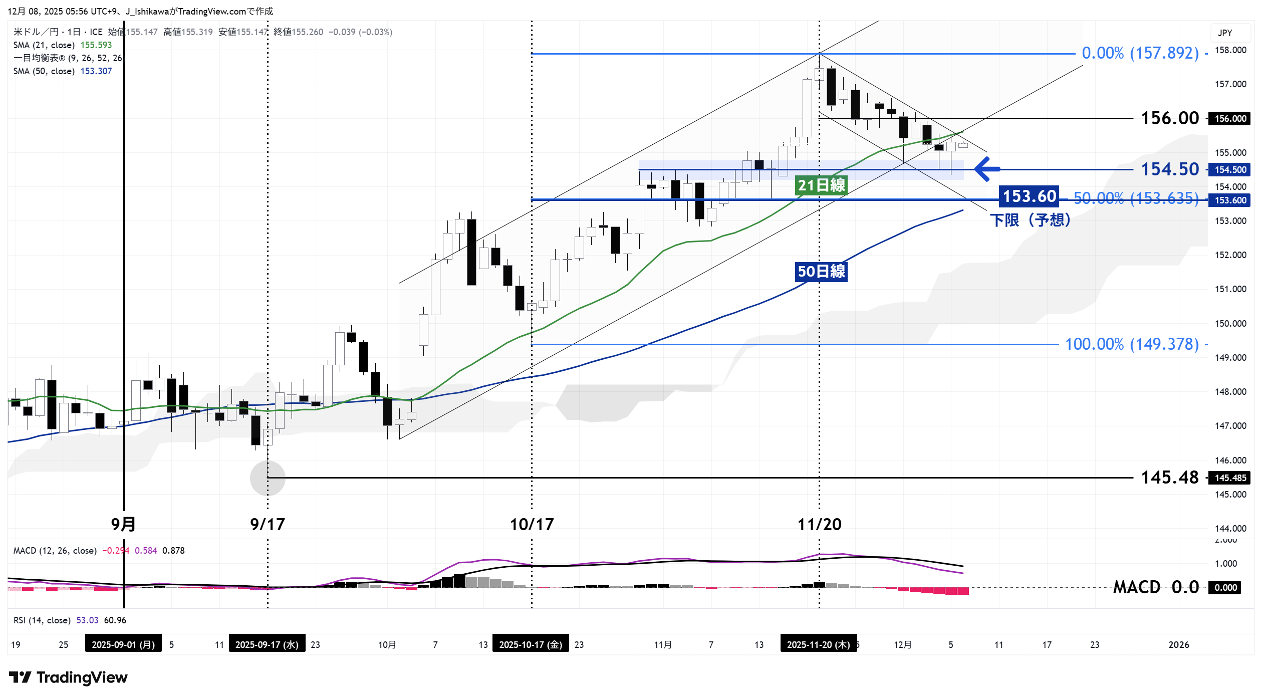 ドル円の日足チャート：今年9月以降