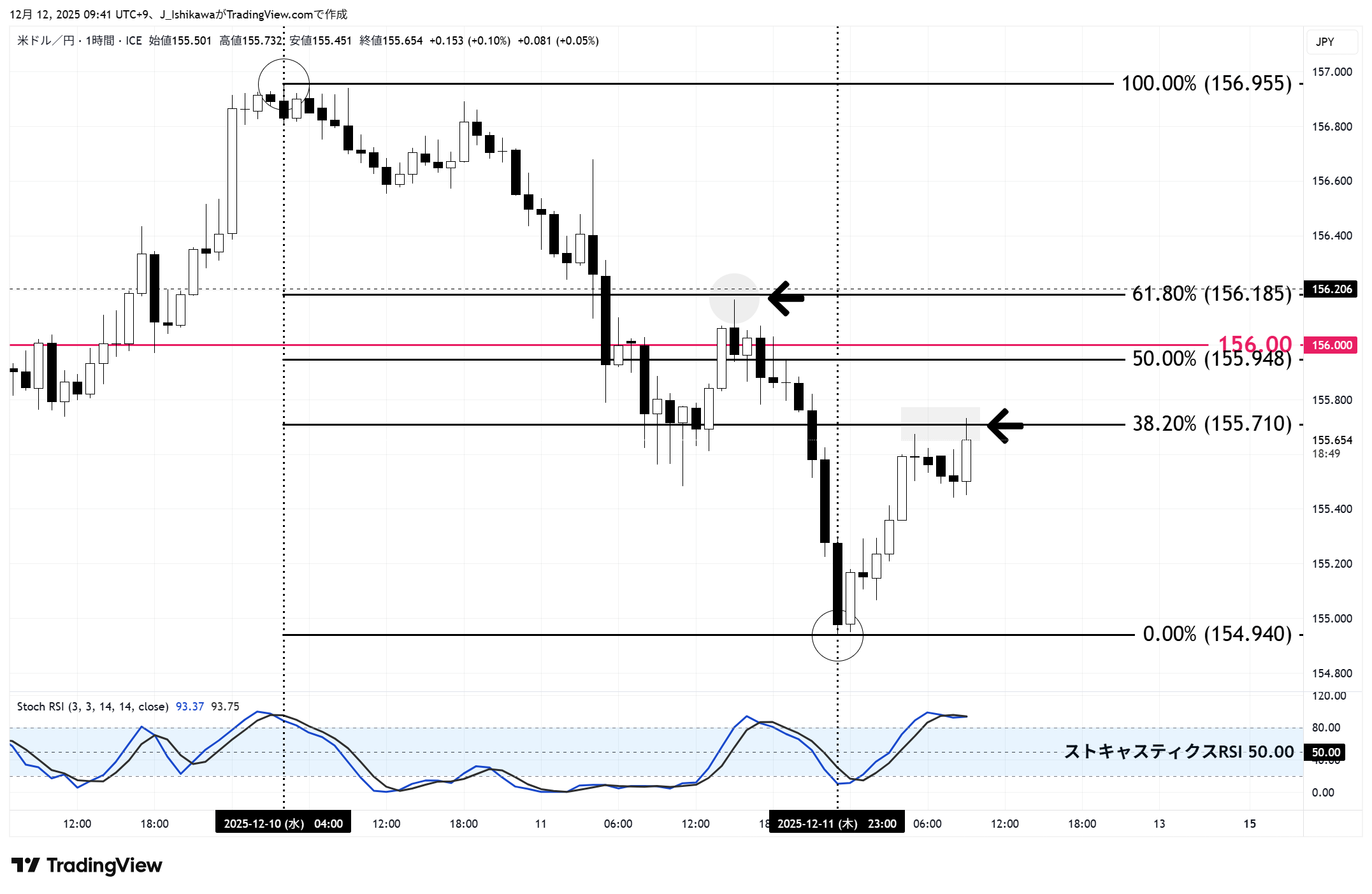 ドル円の1時間チャート：12月9日以降
