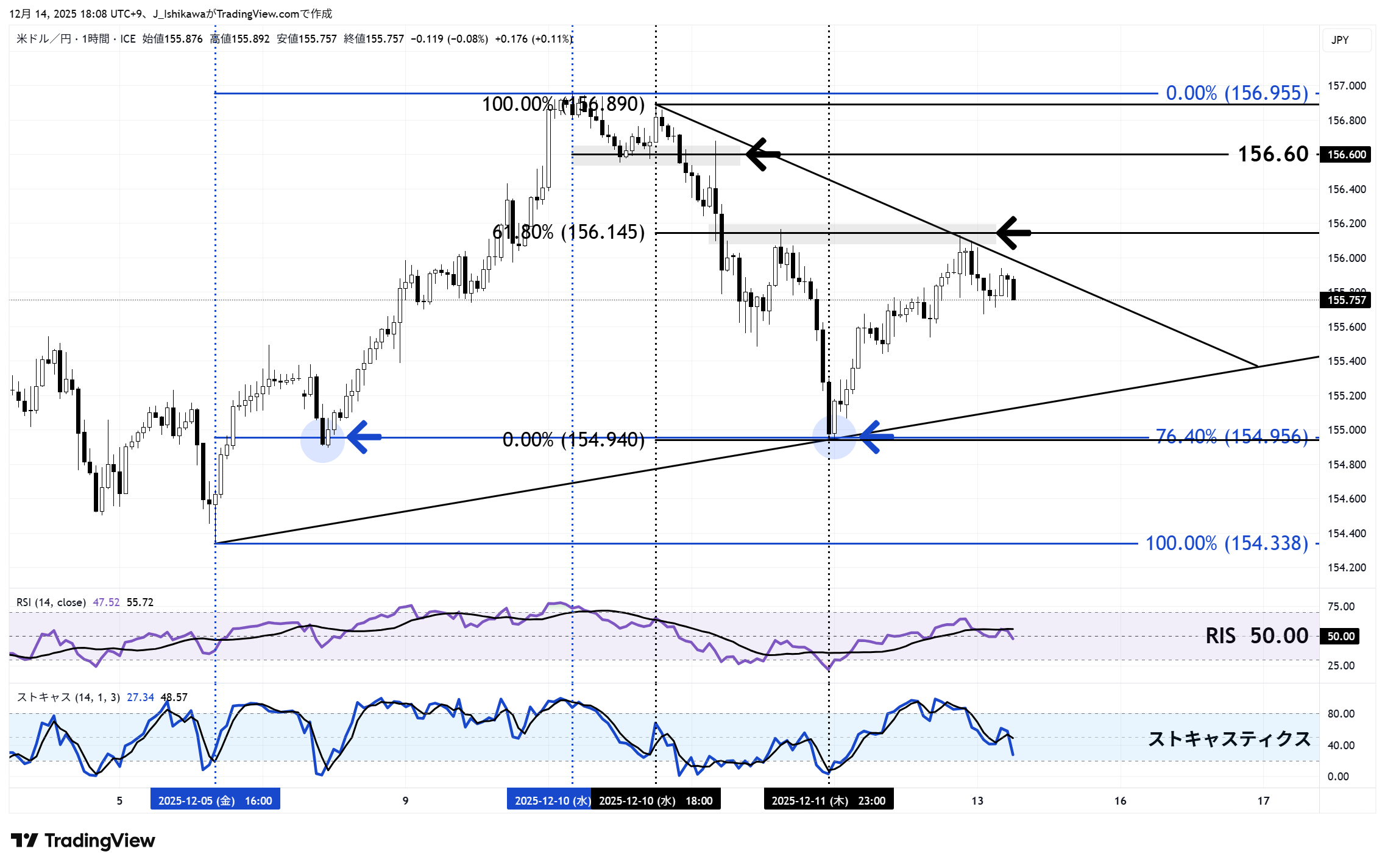 ドル円の1時間チャート：12月4日以降