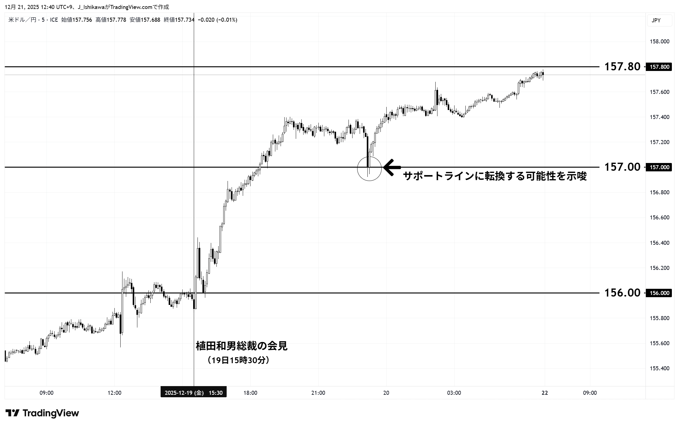 ドル円の5分足チャート：12月19日の動き