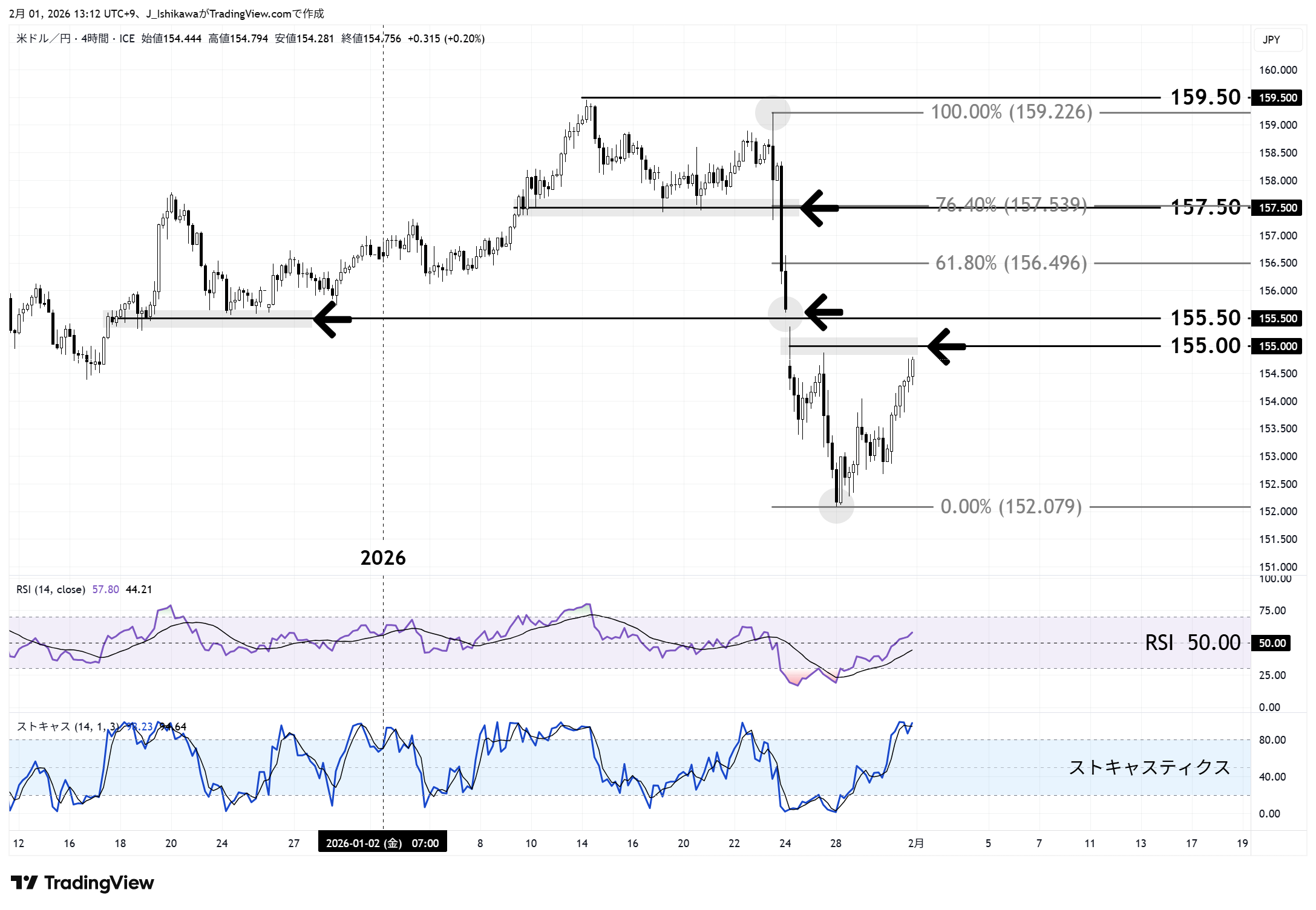 ドル円の4時間足チャート：昨年12月以降
