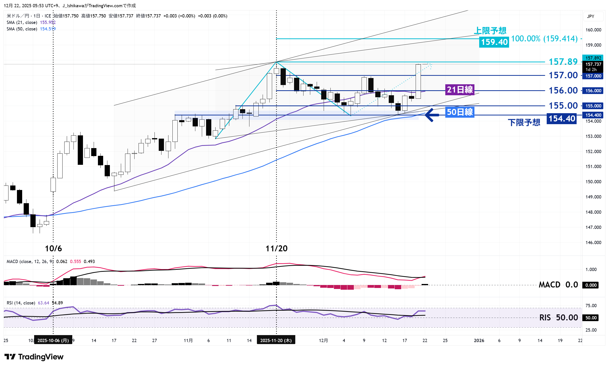 ドル円の日足チャート：今年10月以降