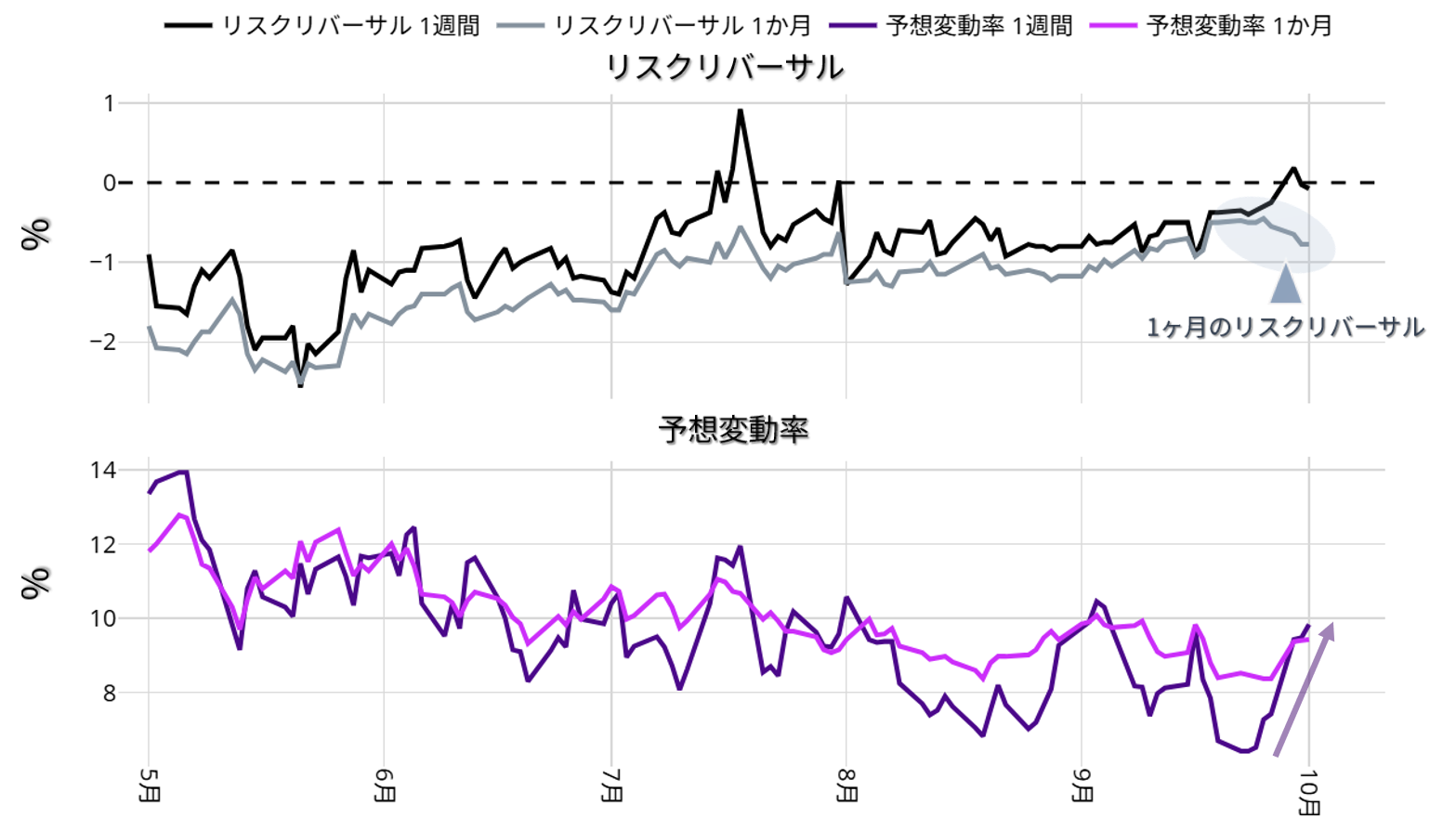 ドル円のリスクリバーサル：2025年5月以降