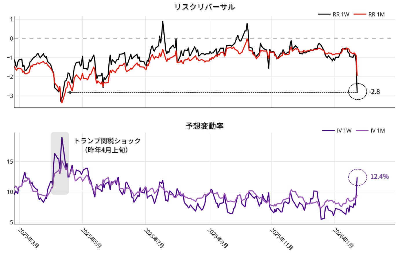 ドル円のリスクリバーサルと予想変動率の推移：日足 2025年3月以降