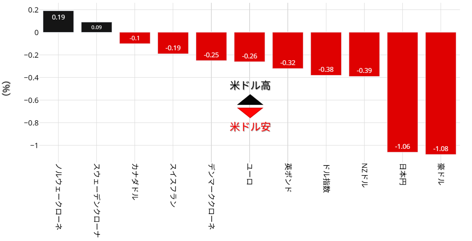 米ドルとドル指数の変動率：9月29日～30日