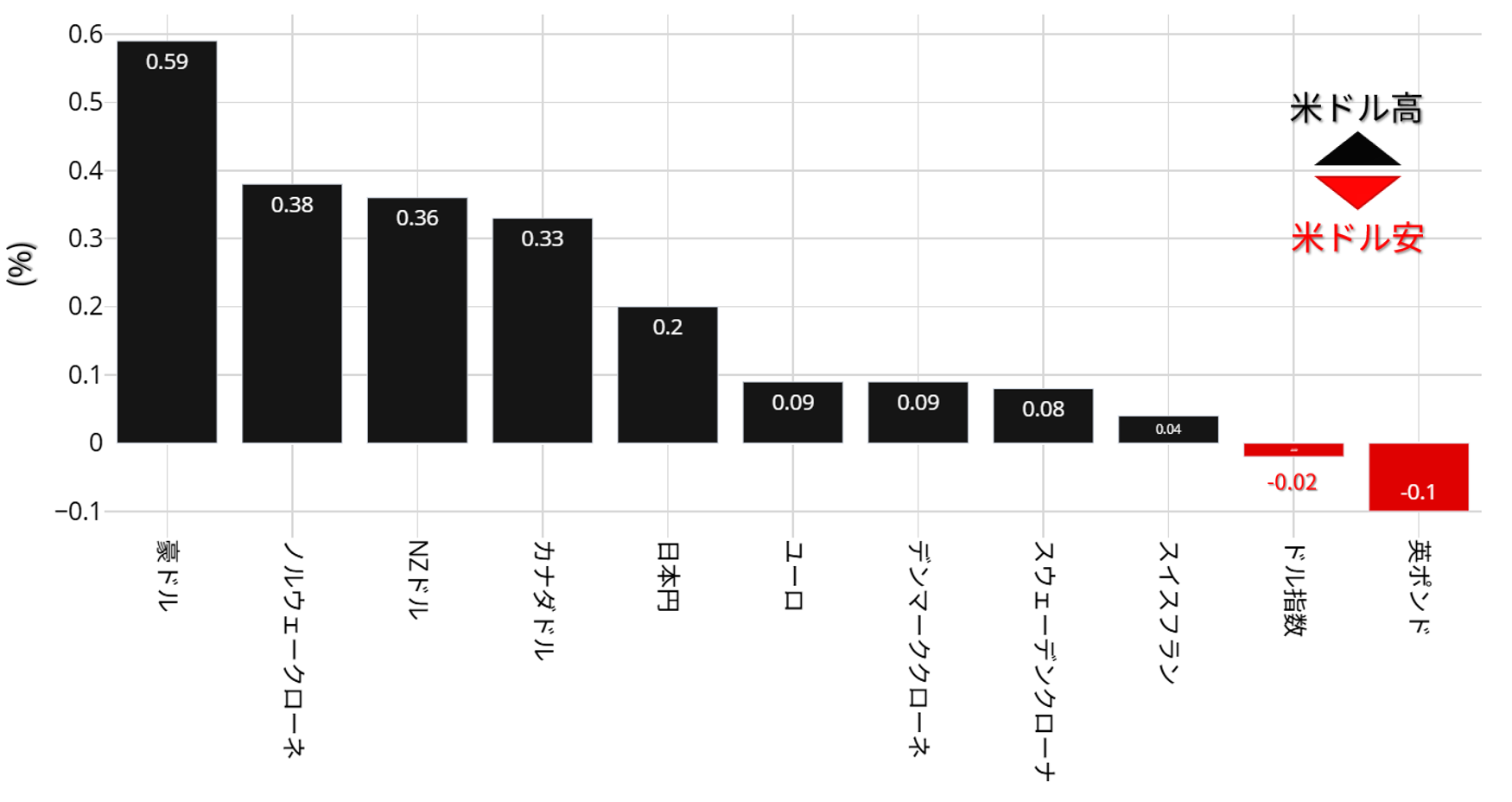 米ドルの動向 対G10通貨：11月20日