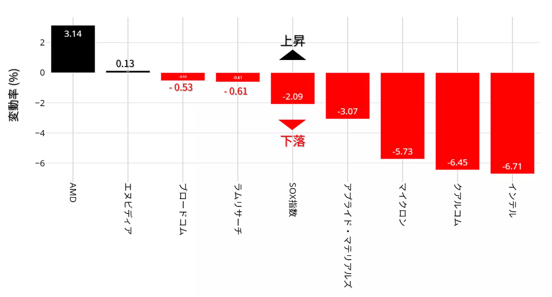 米半導体株 週間変動率：7月28日～8月1日