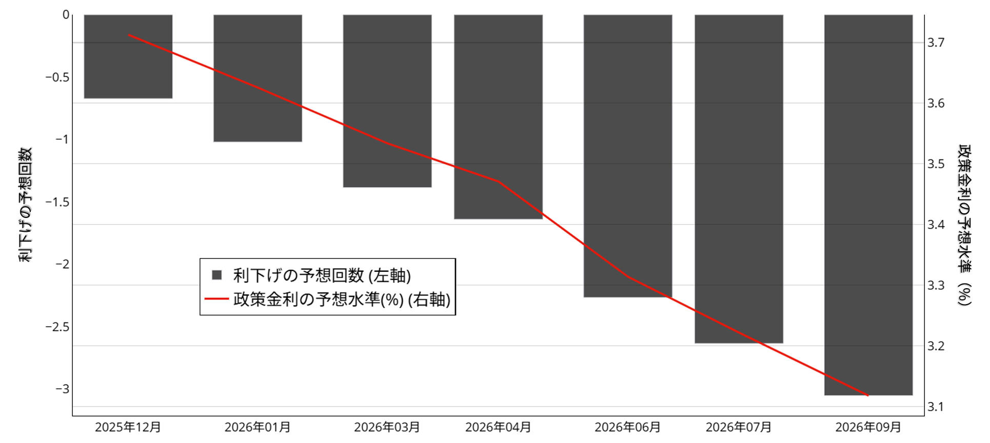 米政策金利の見通し：2026年9月まで