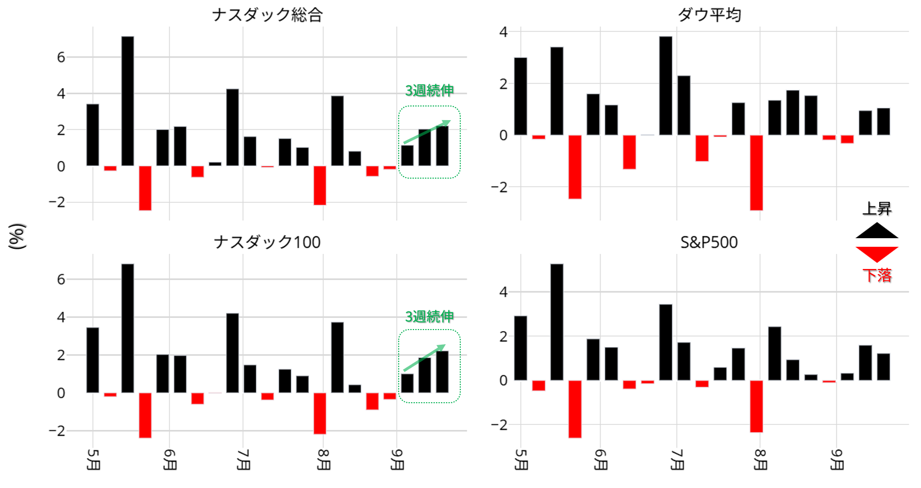 米株価指数の週間変動率：2025年5月以降
