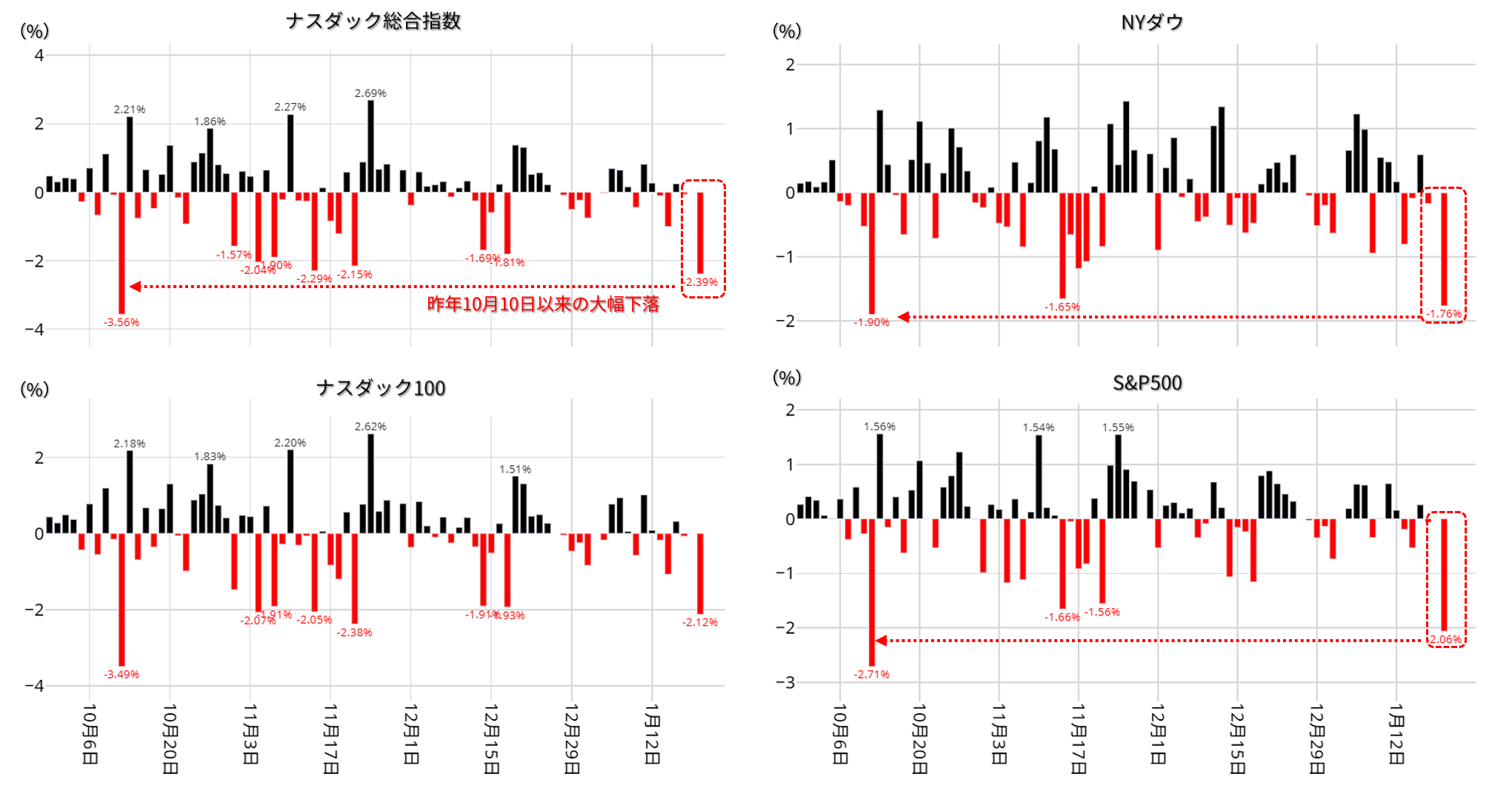 米株価指数の日次変動率：昨年10月以降