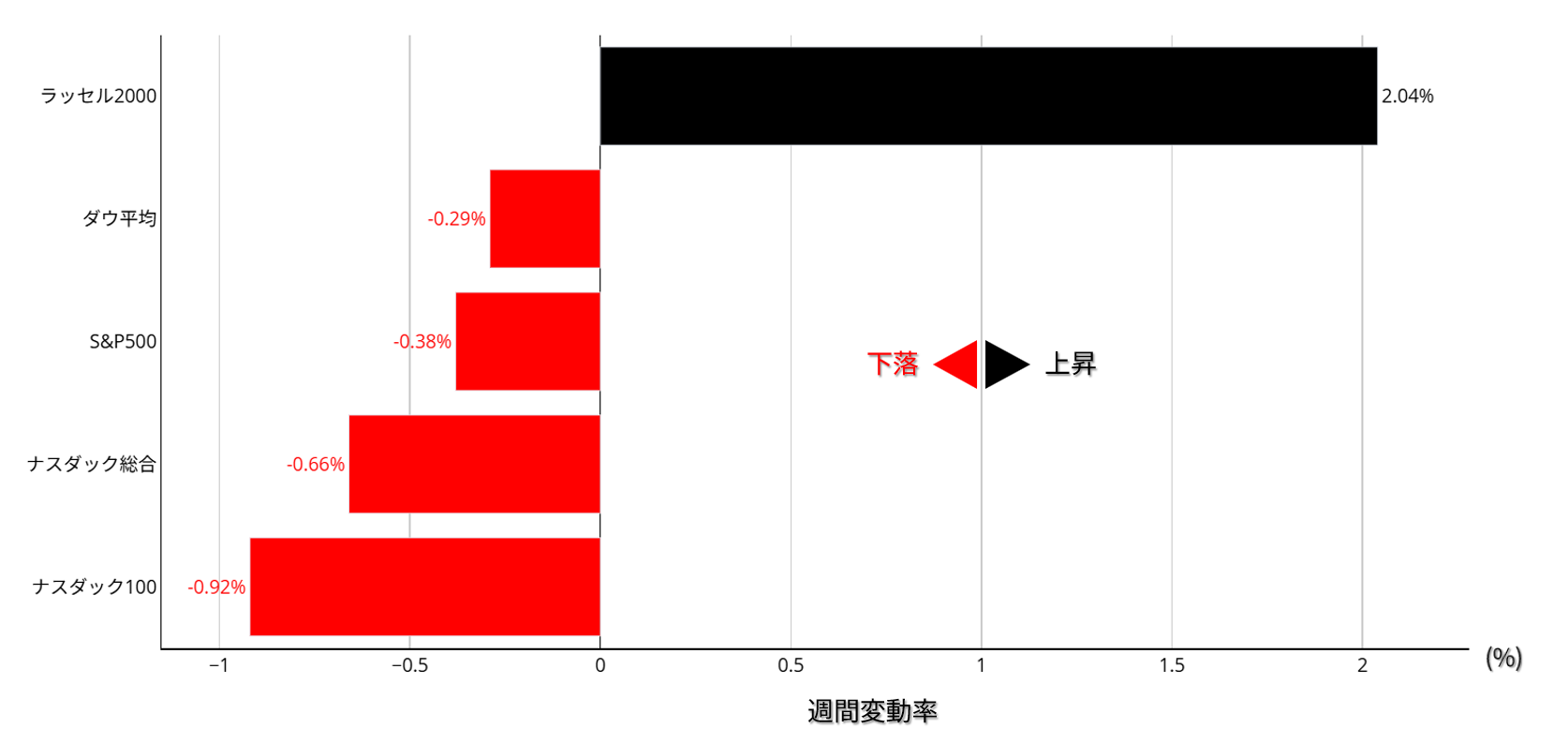 米株価指数の週間変動率：1月12～16日の週